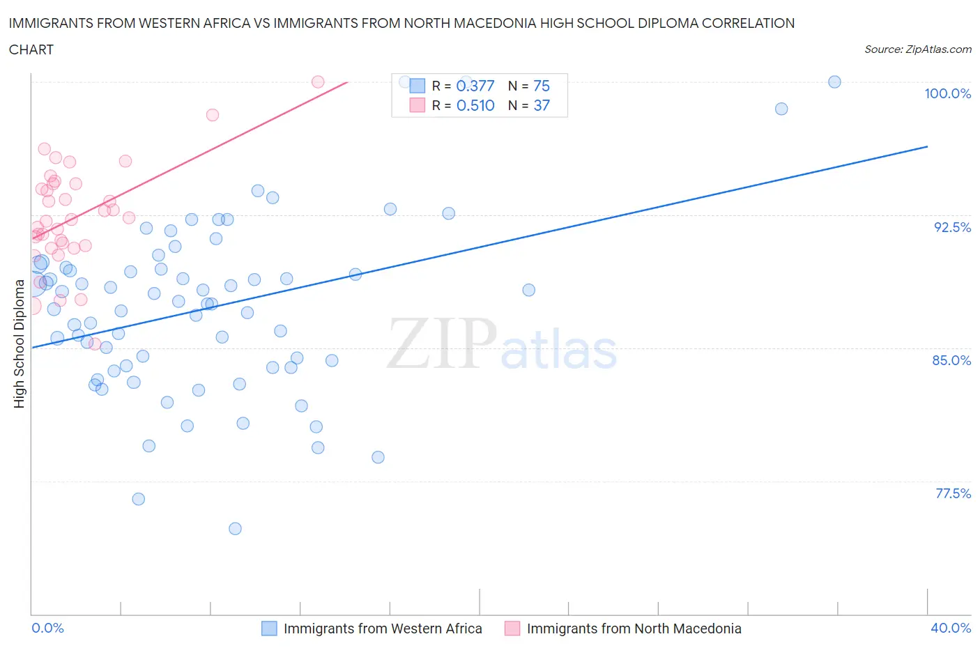 Immigrants from Western Africa vs Immigrants from North Macedonia High School Diploma