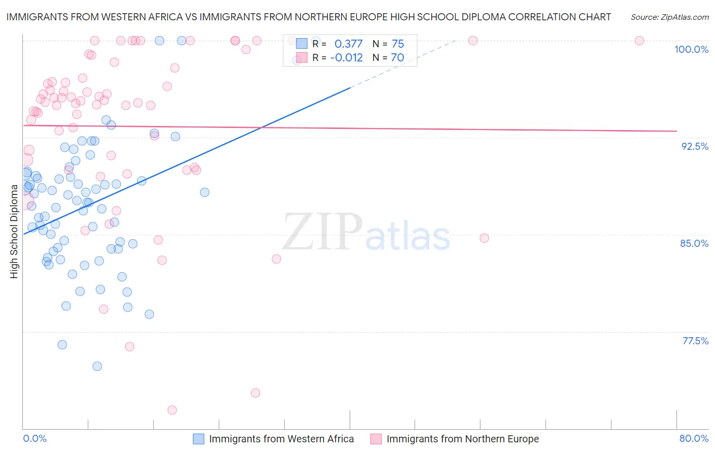 Immigrants from Western Africa vs Immigrants from Northern Europe High School Diploma