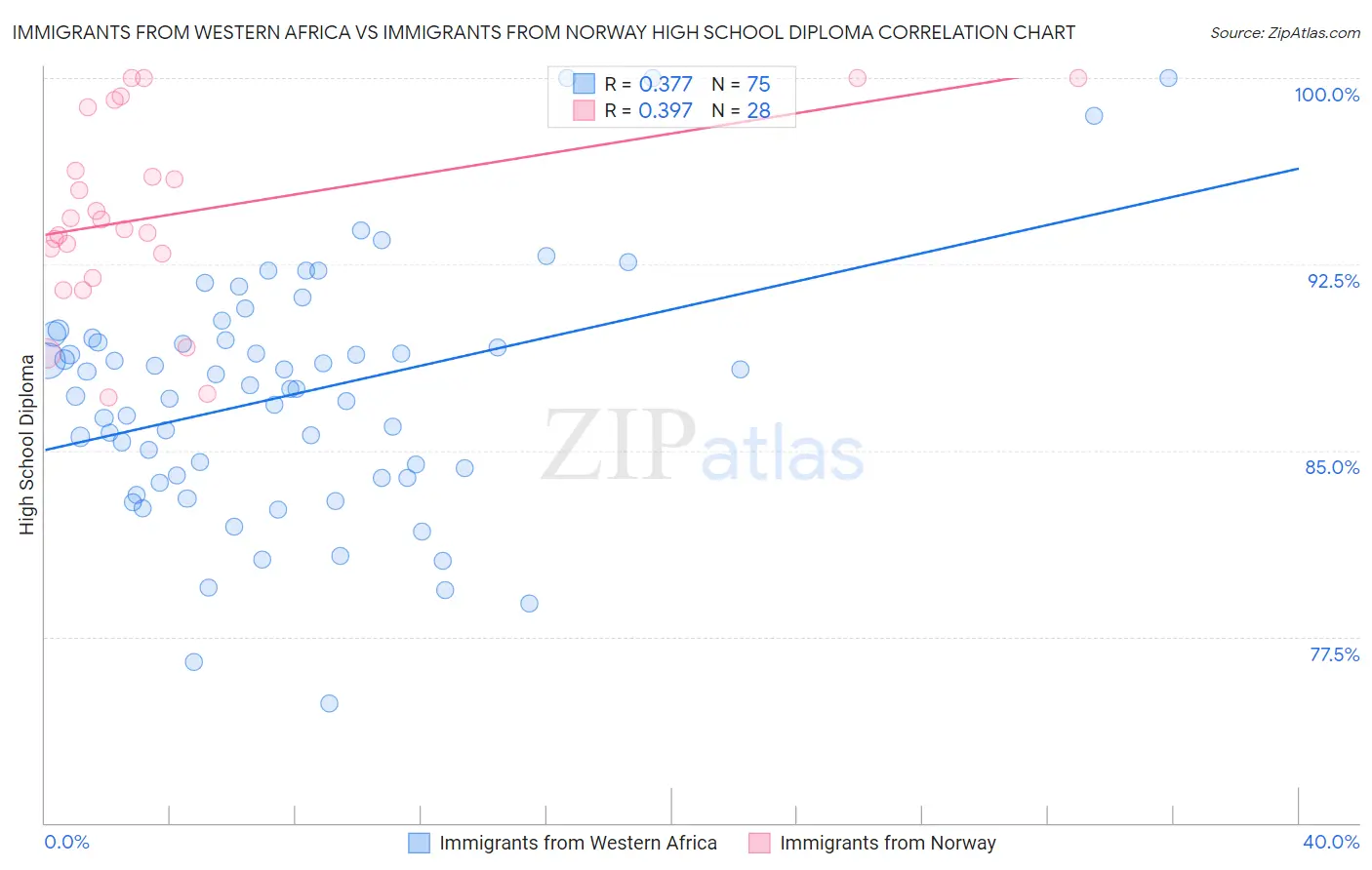 Immigrants from Western Africa vs Immigrants from Norway High School Diploma