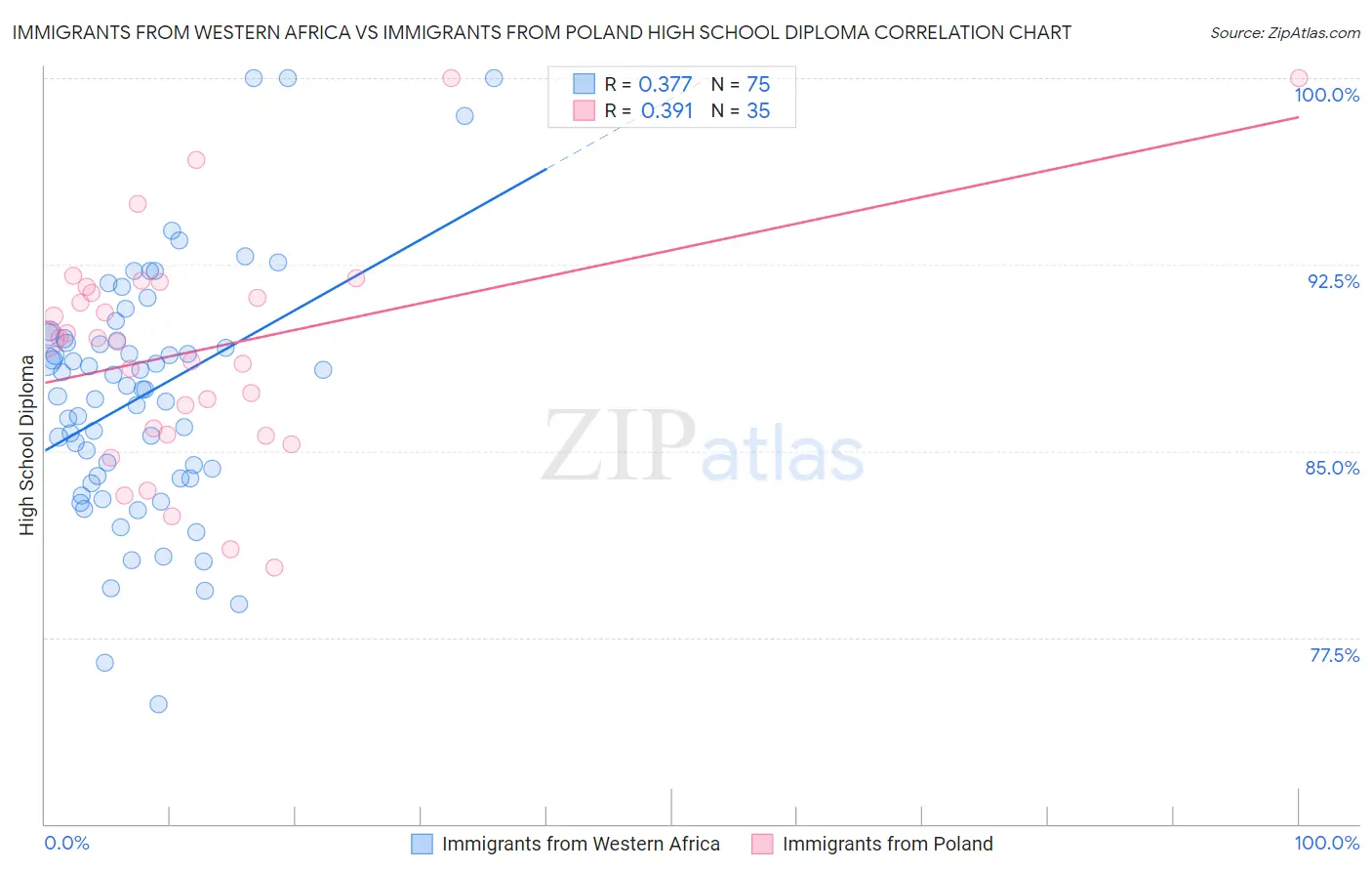Immigrants from Western Africa vs Immigrants from Poland High School Diploma