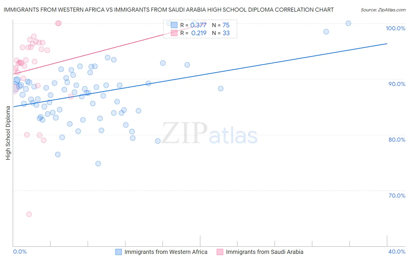 Immigrants from Western Africa vs Immigrants from Saudi Arabia High School Diploma