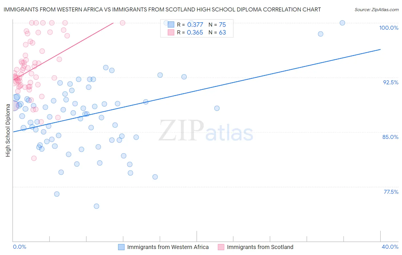 Immigrants from Western Africa vs Immigrants from Scotland High School Diploma