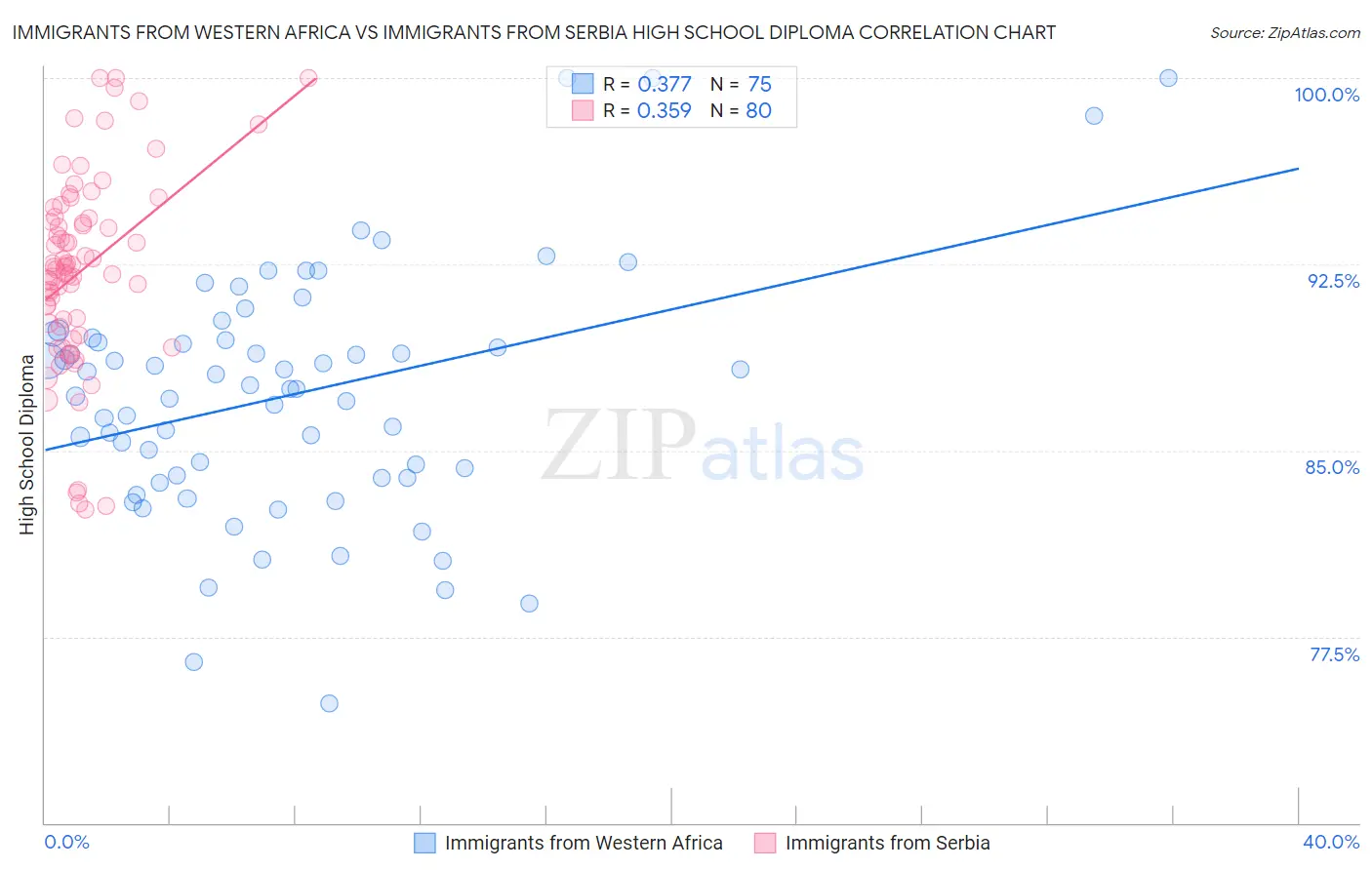 Immigrants from Western Africa vs Immigrants from Serbia High School Diploma