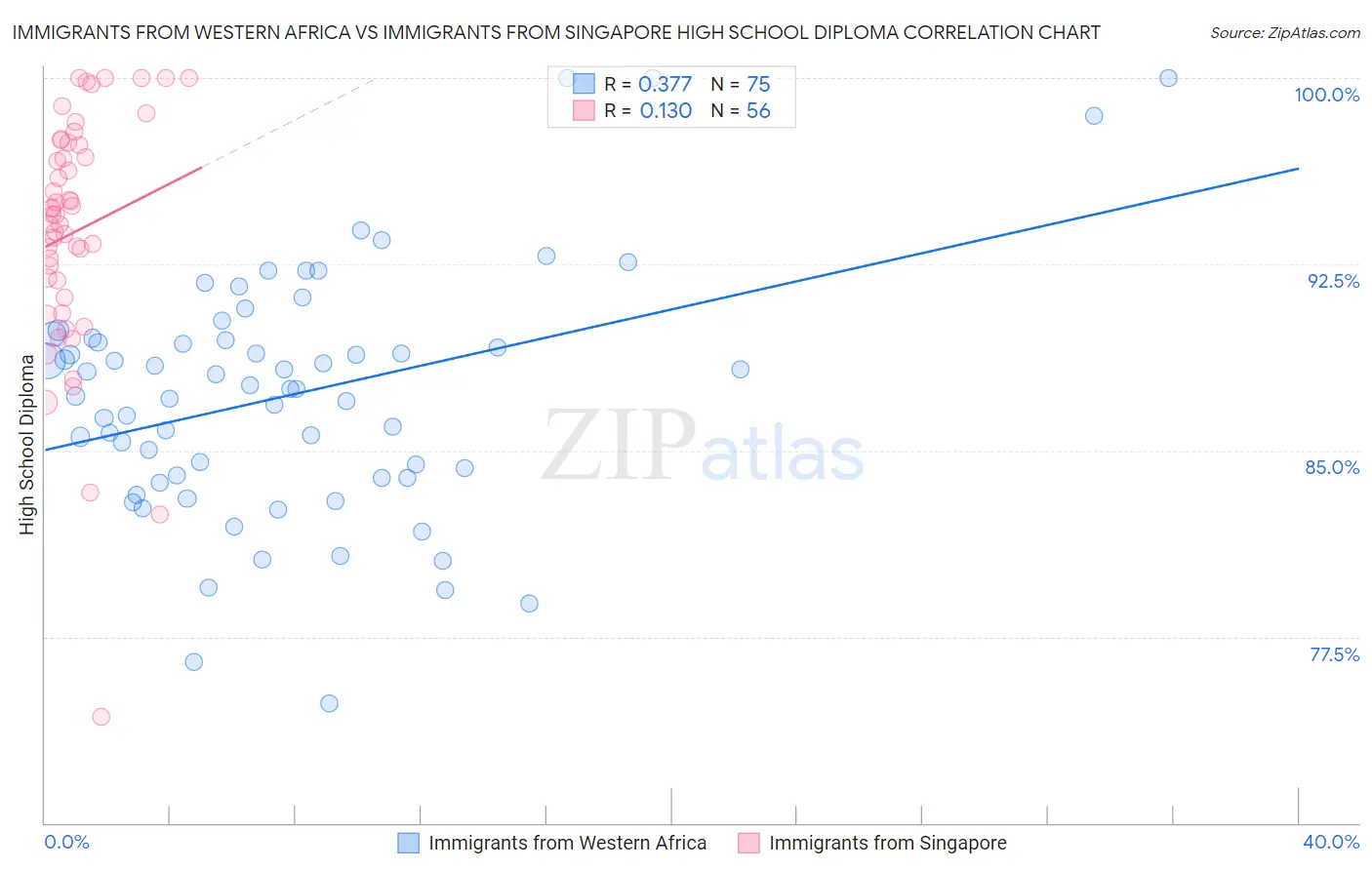 Immigrants from Western Africa vs Immigrants from Singapore High School Diploma