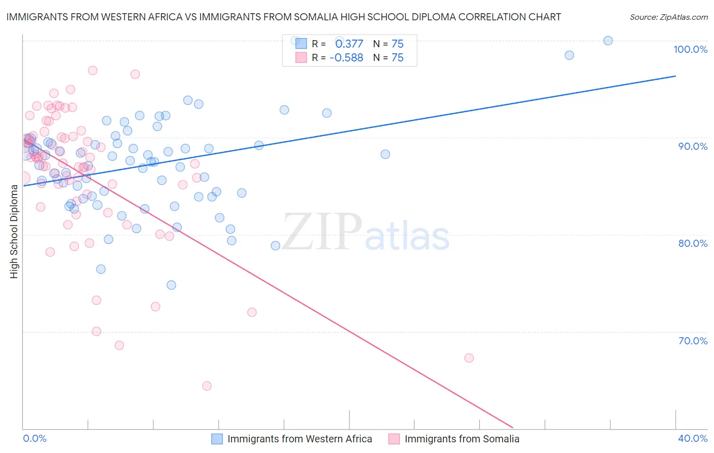 Immigrants from Western Africa vs Immigrants from Somalia High School Diploma