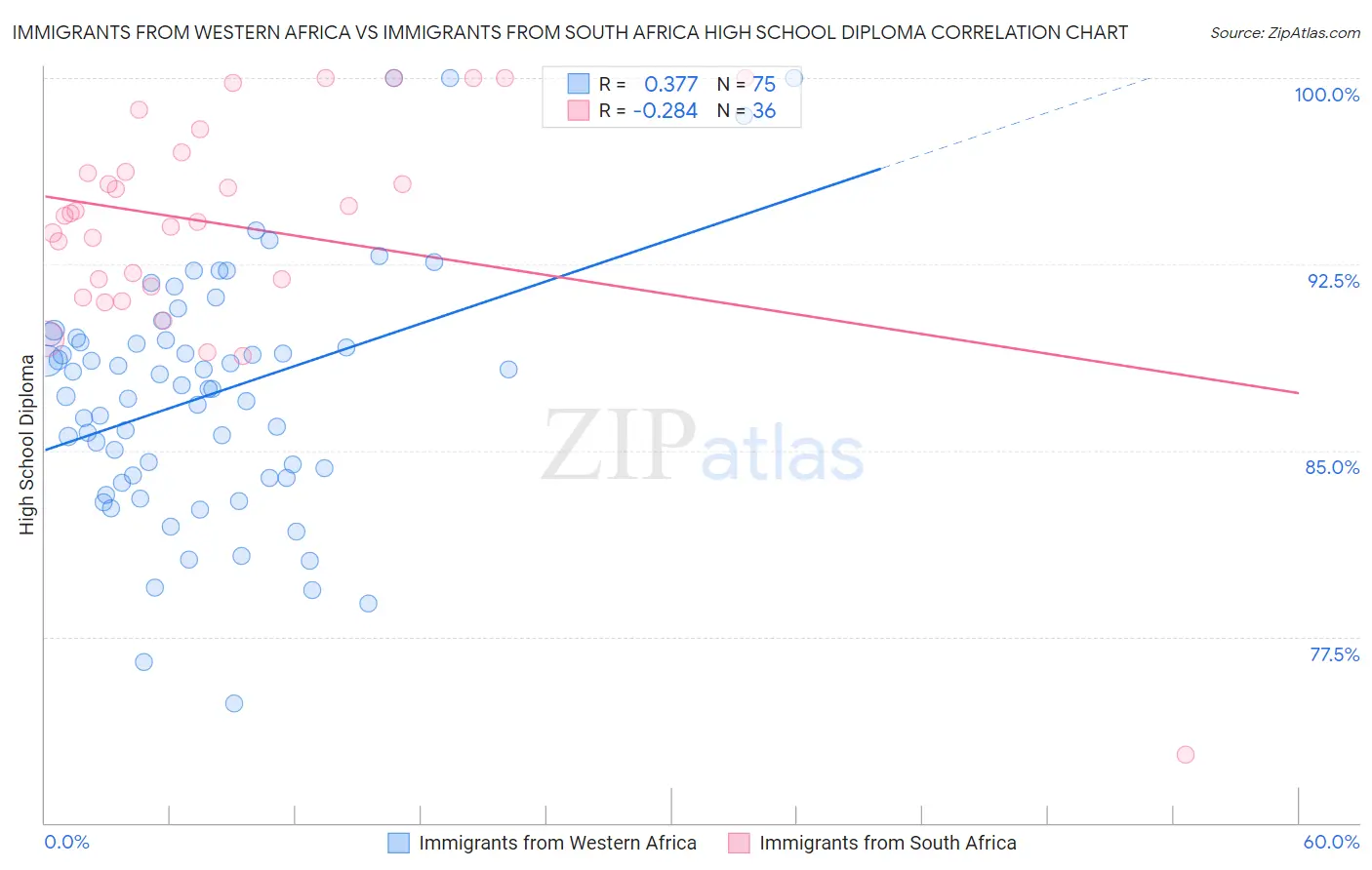 Immigrants from Western Africa vs Immigrants from South Africa High School Diploma