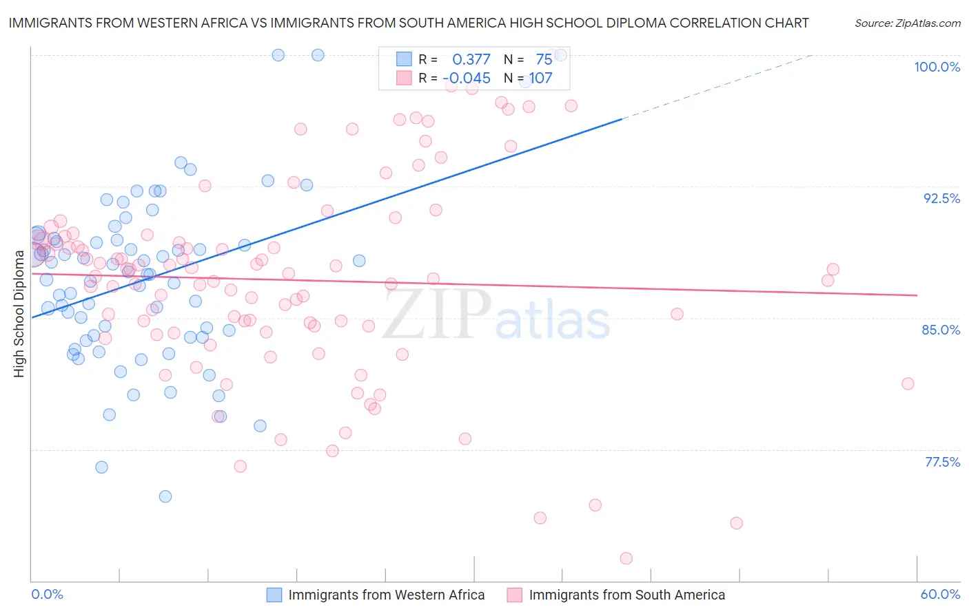 Immigrants from Western Africa vs Immigrants from South America High School Diploma