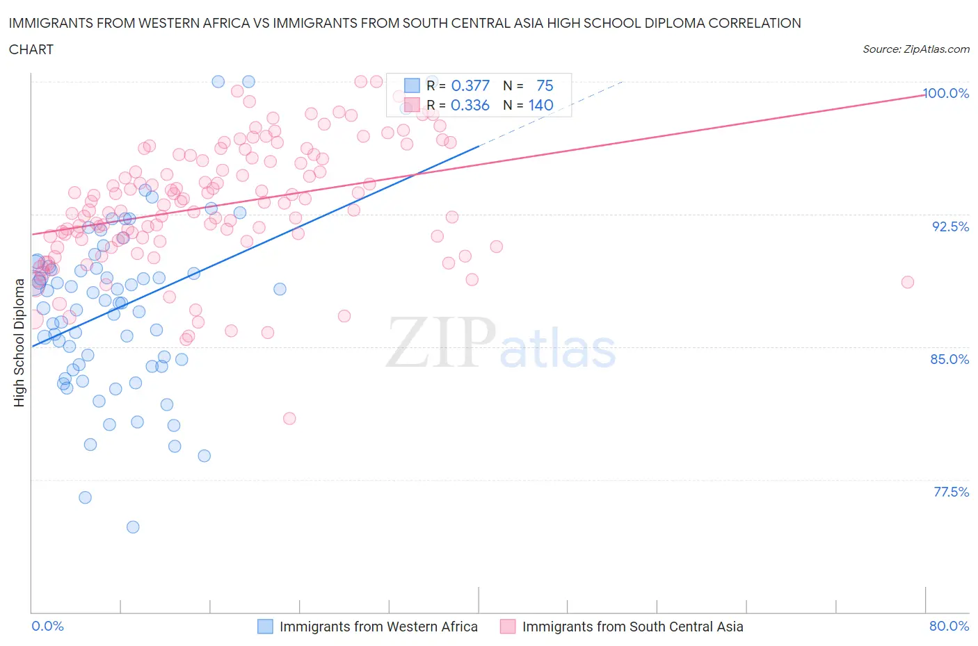 Immigrants from Western Africa vs Immigrants from South Central Asia High School Diploma