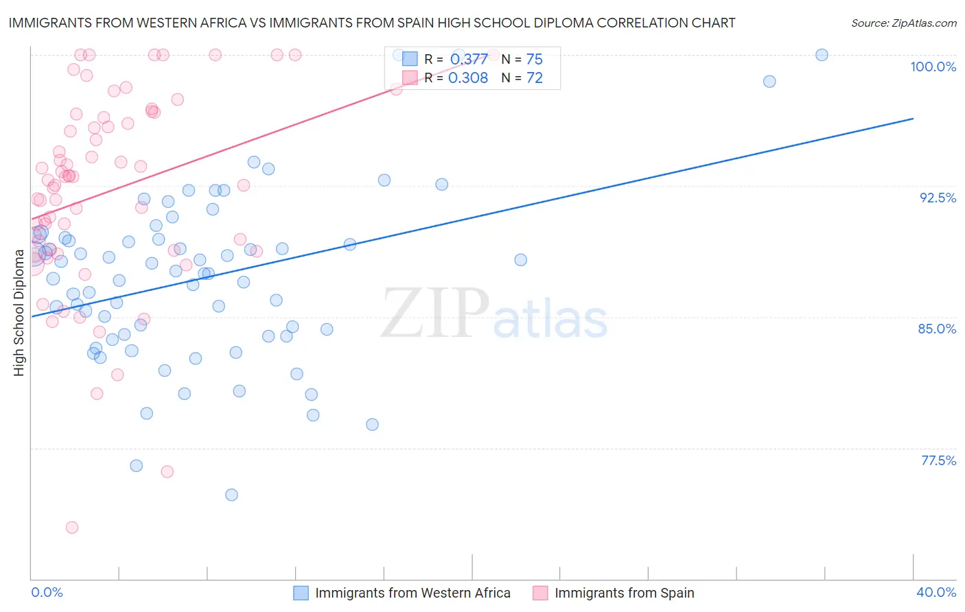Immigrants from Western Africa vs Immigrants from Spain High School Diploma