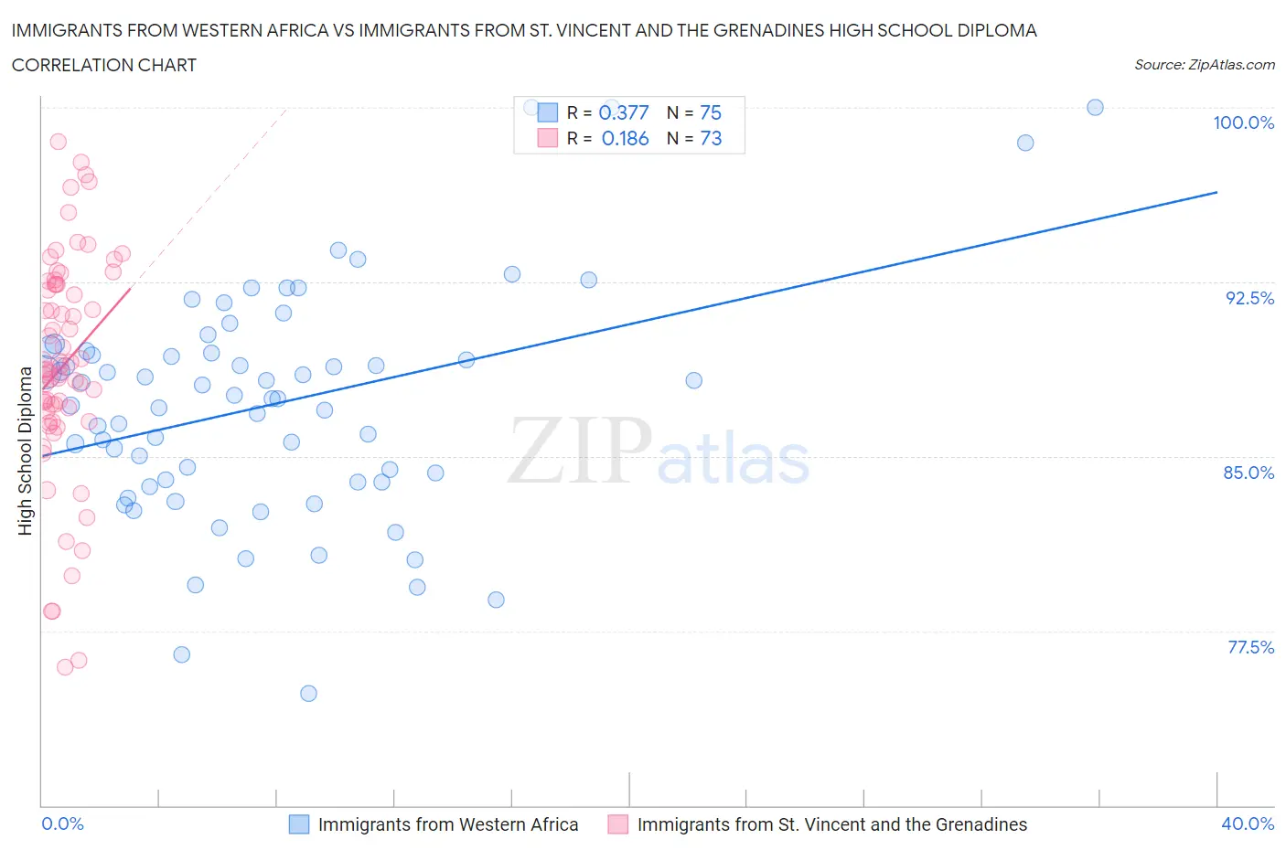 Immigrants from Western Africa vs Immigrants from St. Vincent and the Grenadines High School Diploma