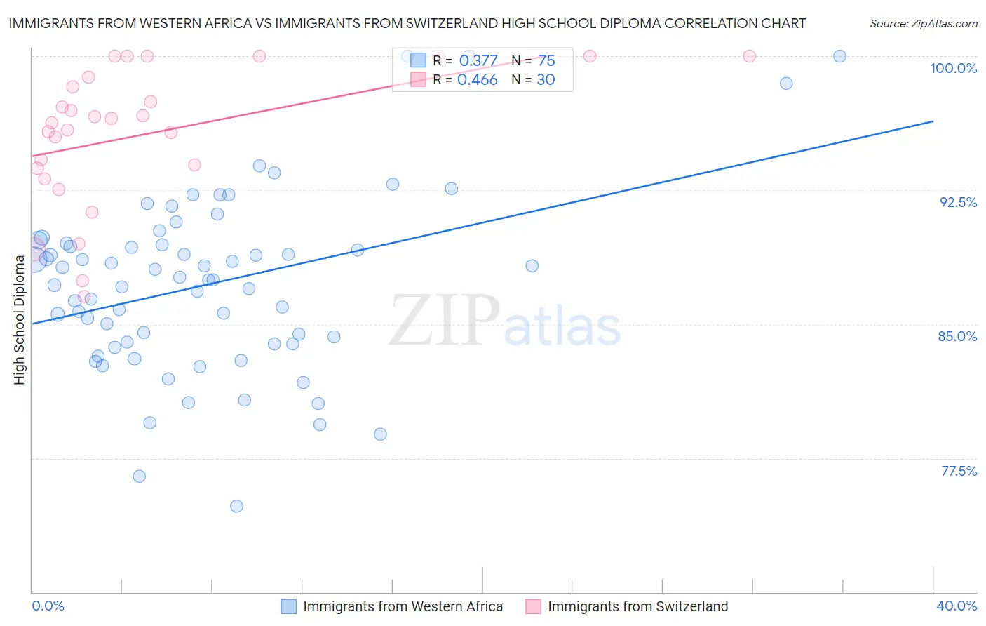 Immigrants from Western Africa vs Immigrants from Switzerland High School Diploma