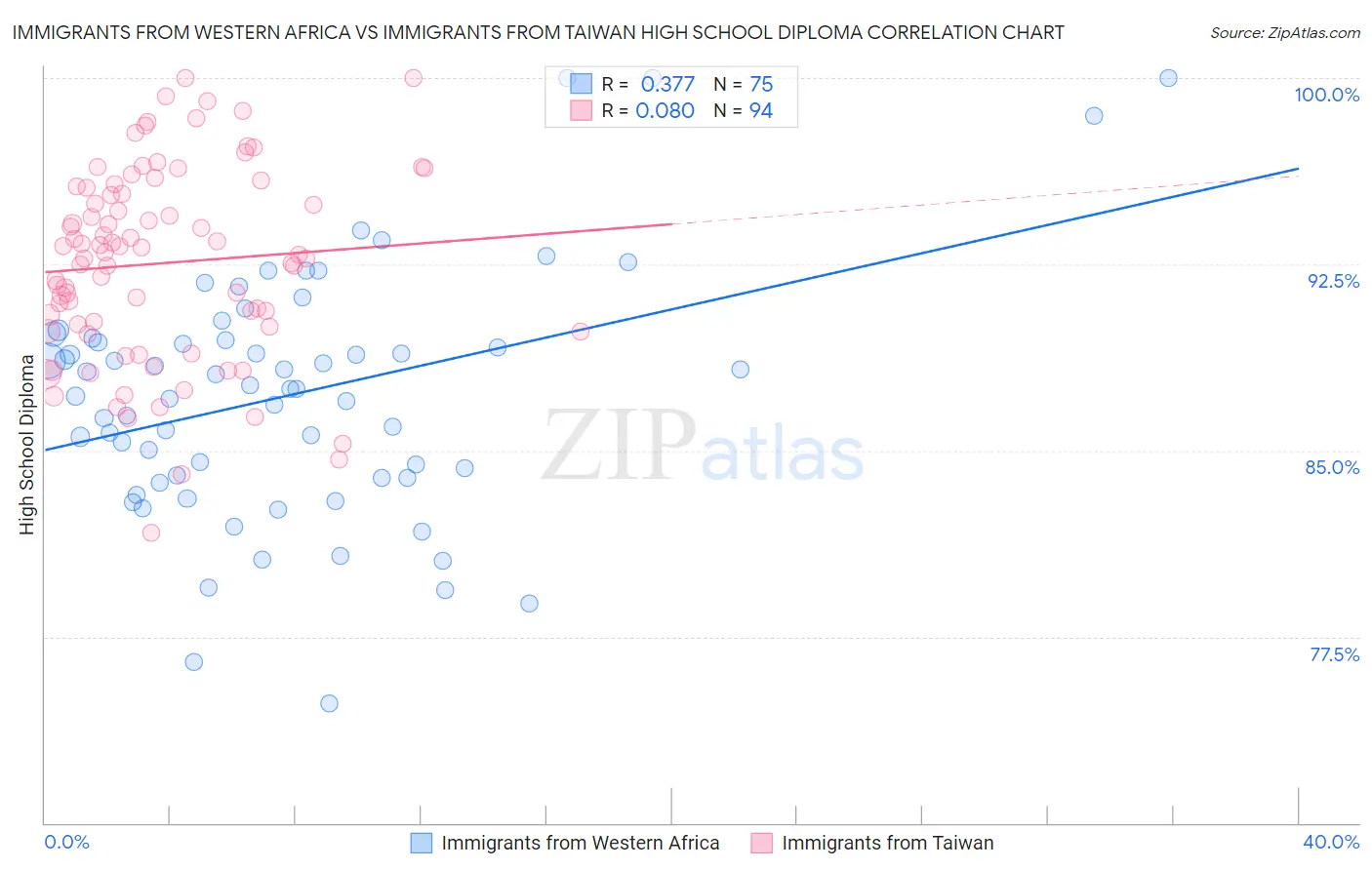 Immigrants from Western Africa vs Immigrants from Taiwan High School Diploma