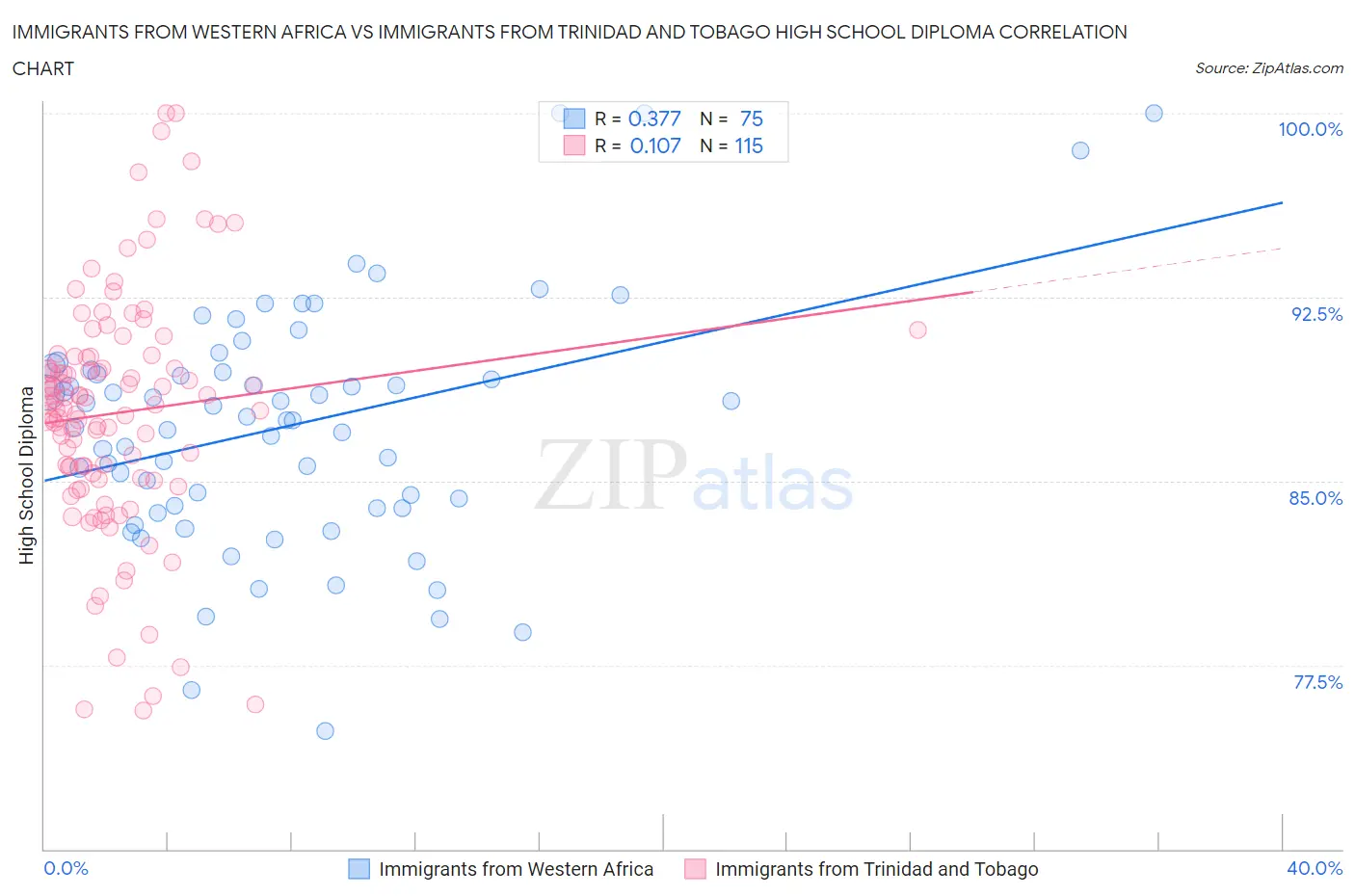 Immigrants from Western Africa vs Immigrants from Trinidad and Tobago High School Diploma