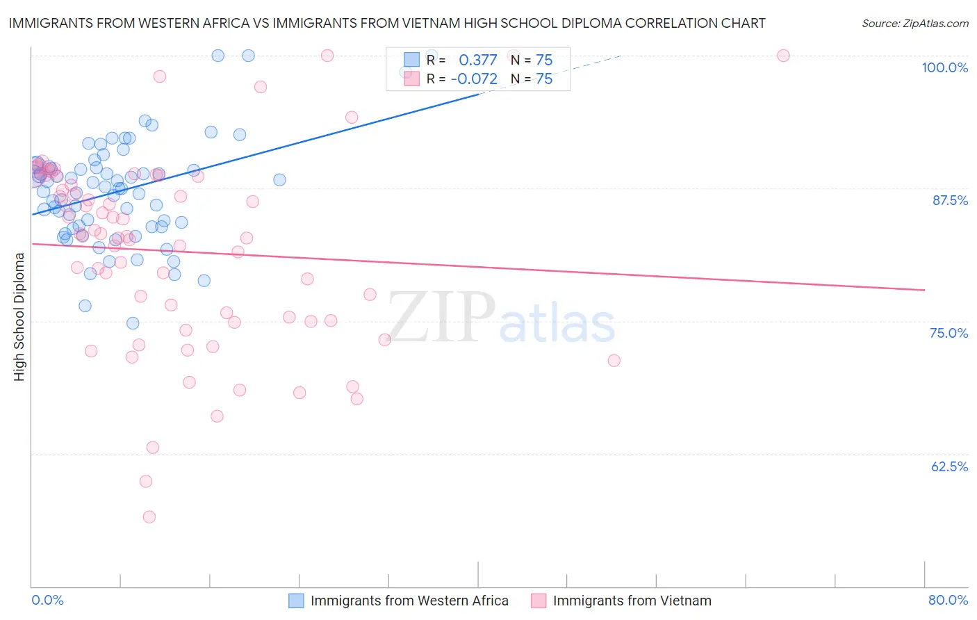 Immigrants from Western Africa vs Immigrants from Vietnam High School Diploma