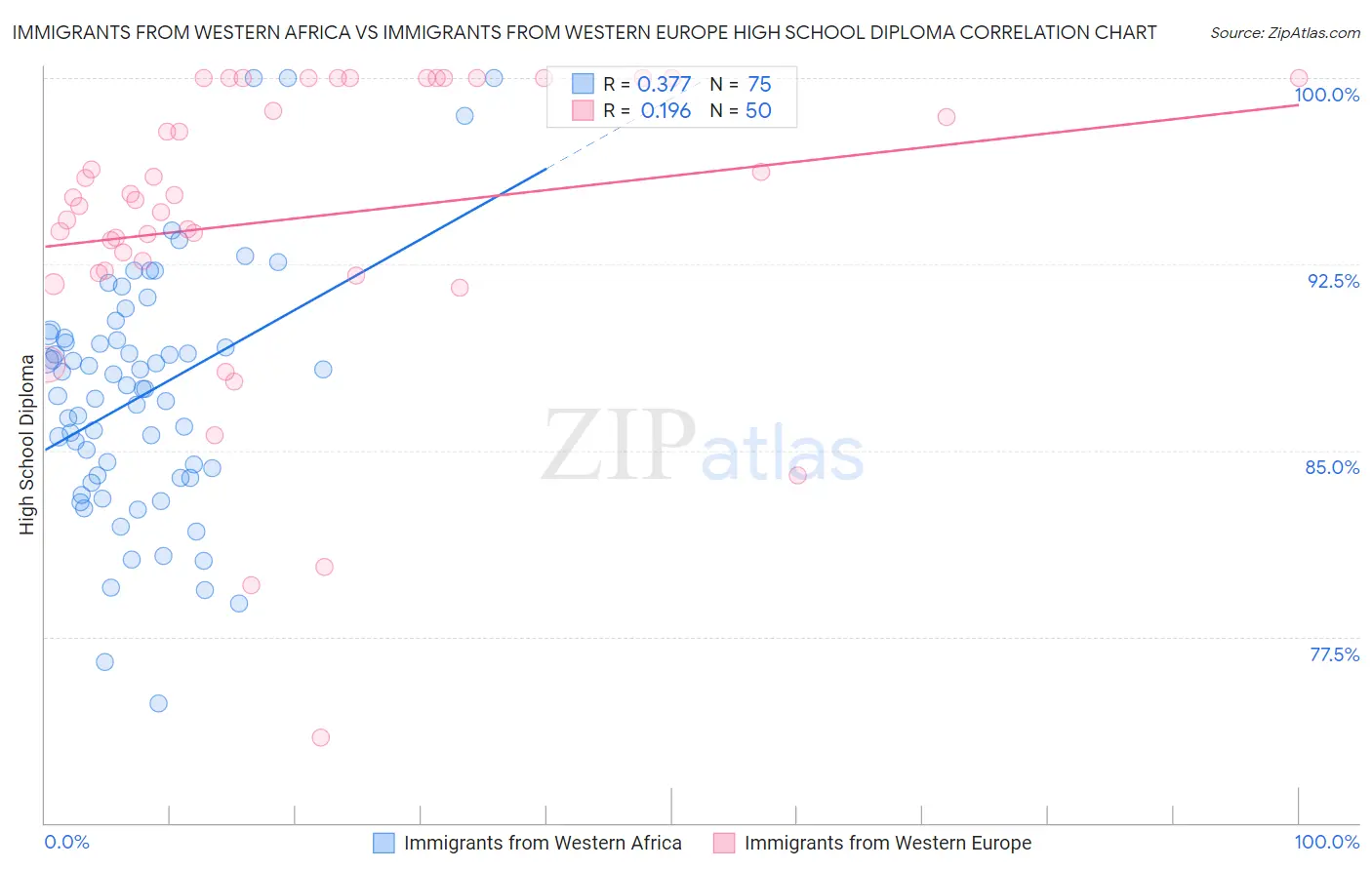 Immigrants from Western Africa vs Immigrants from Western Europe High School Diploma