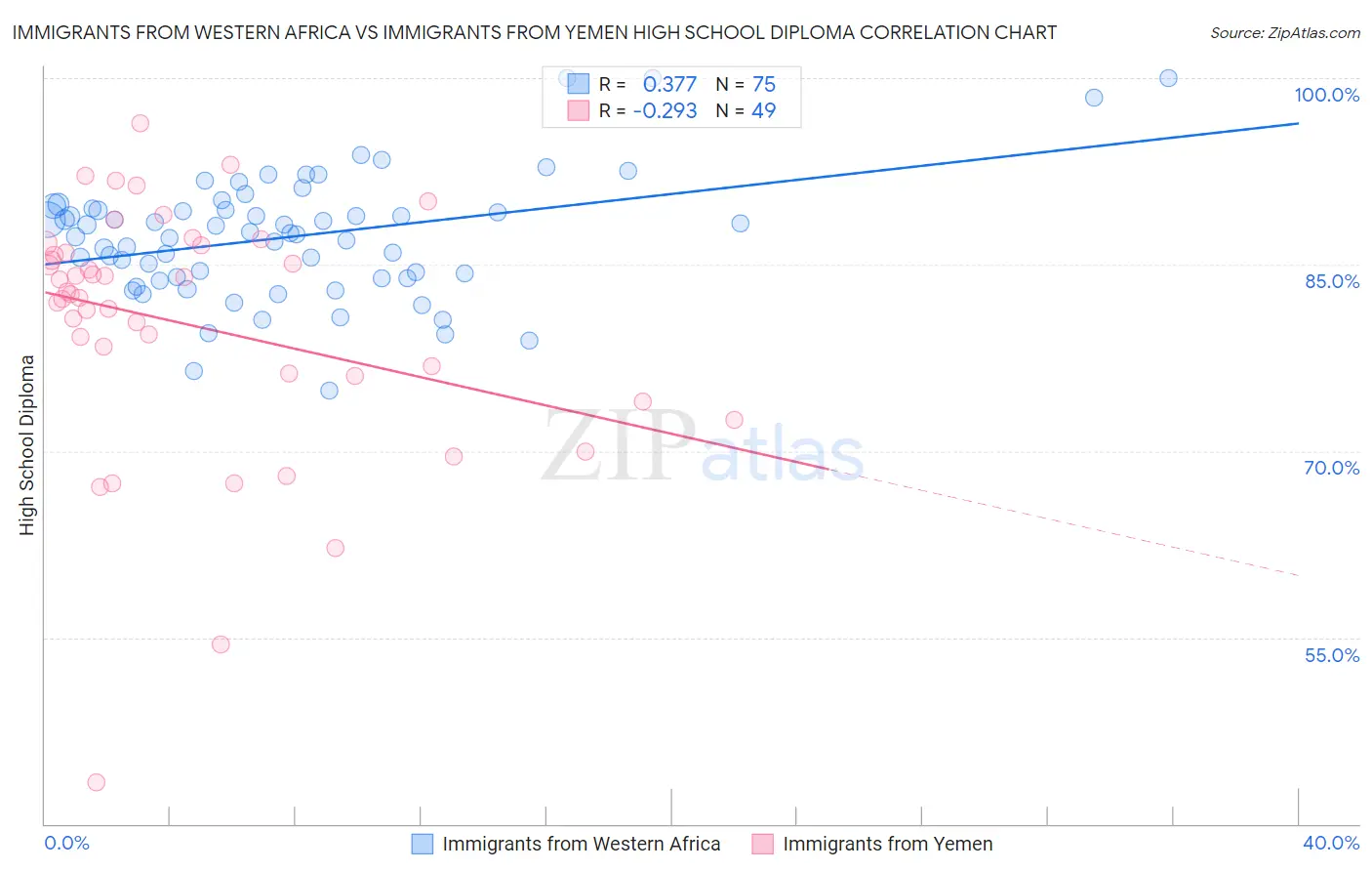 Immigrants from Western Africa vs Immigrants from Yemen High School Diploma