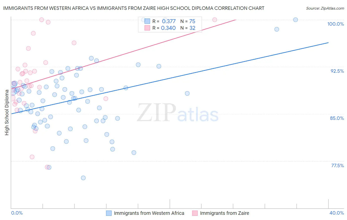 Immigrants from Western Africa vs Immigrants from Zaire High School Diploma