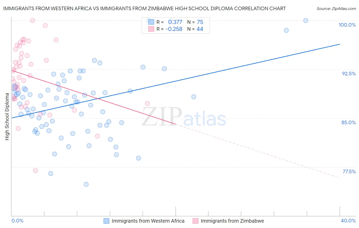 Immigrants from Western Africa vs Immigrants from Zimbabwe High School Diploma