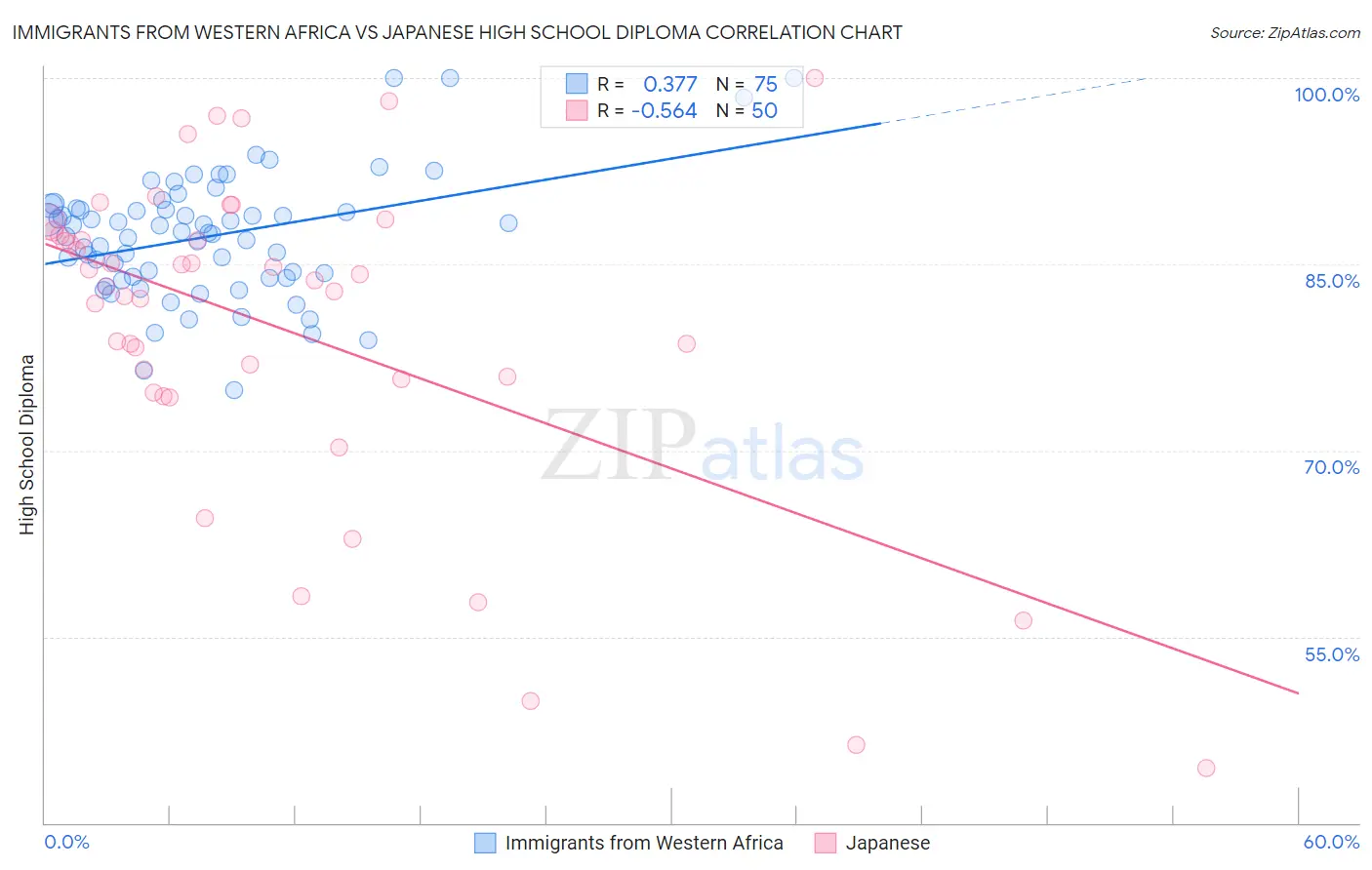 Immigrants from Western Africa vs Japanese High School Diploma