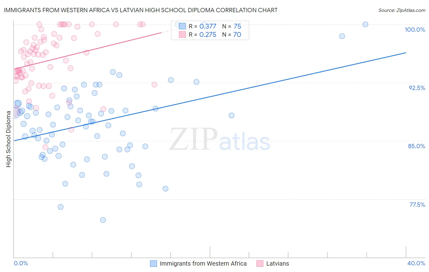 Immigrants from Western Africa vs Latvian High School Diploma