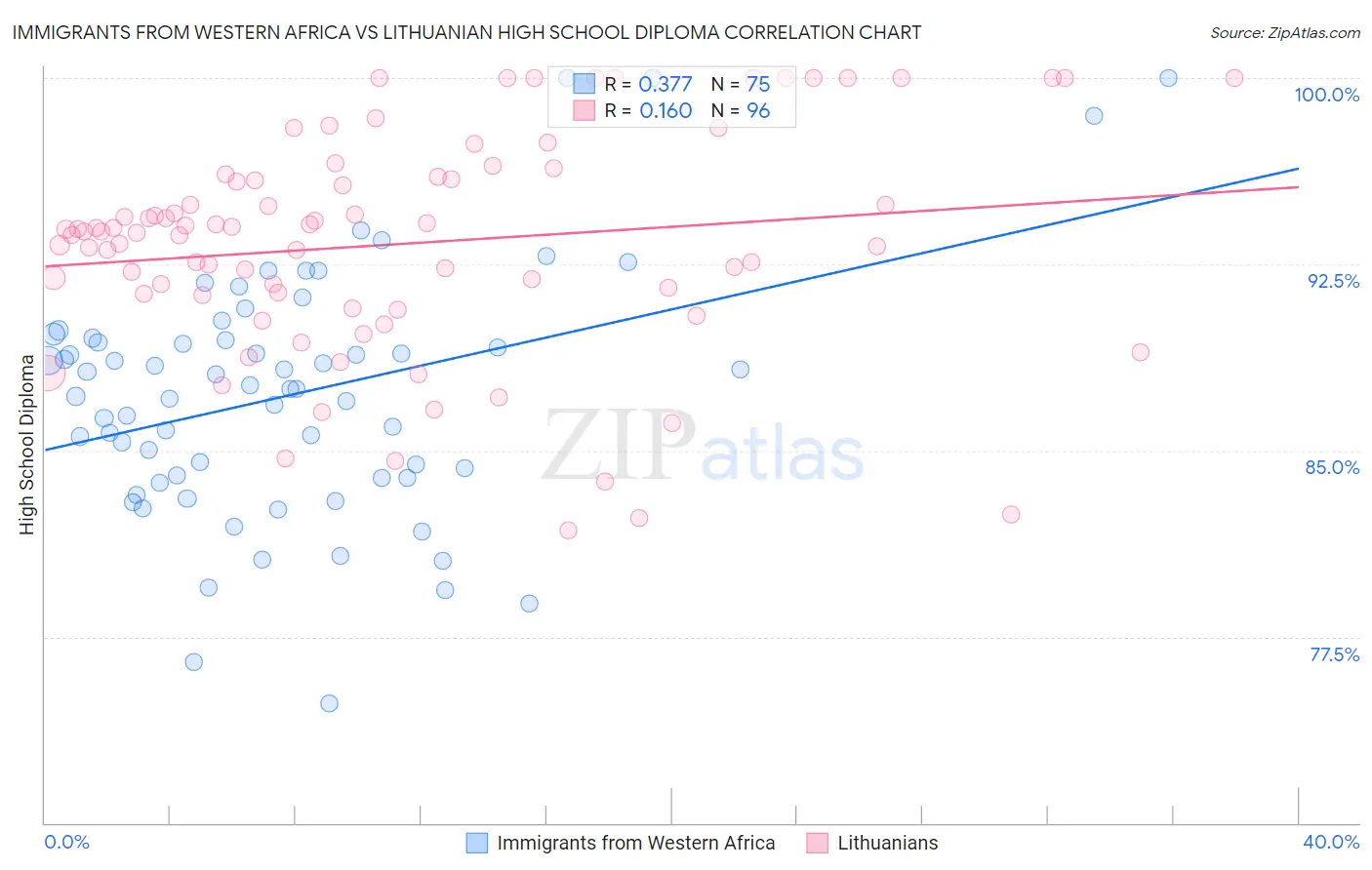 Immigrants from Western Africa vs Lithuanian High School Diploma