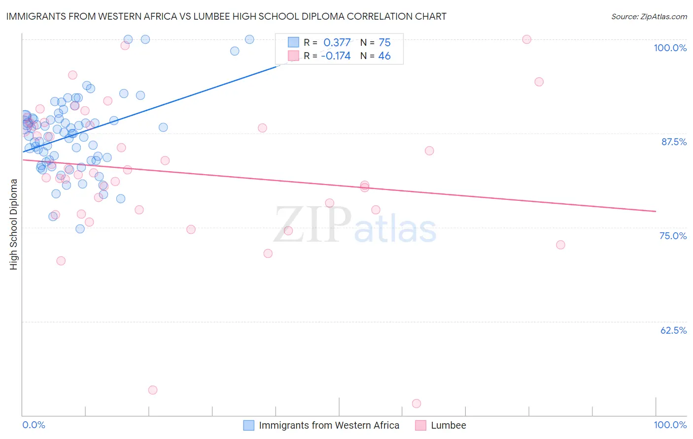 Immigrants from Western Africa vs Lumbee High School Diploma