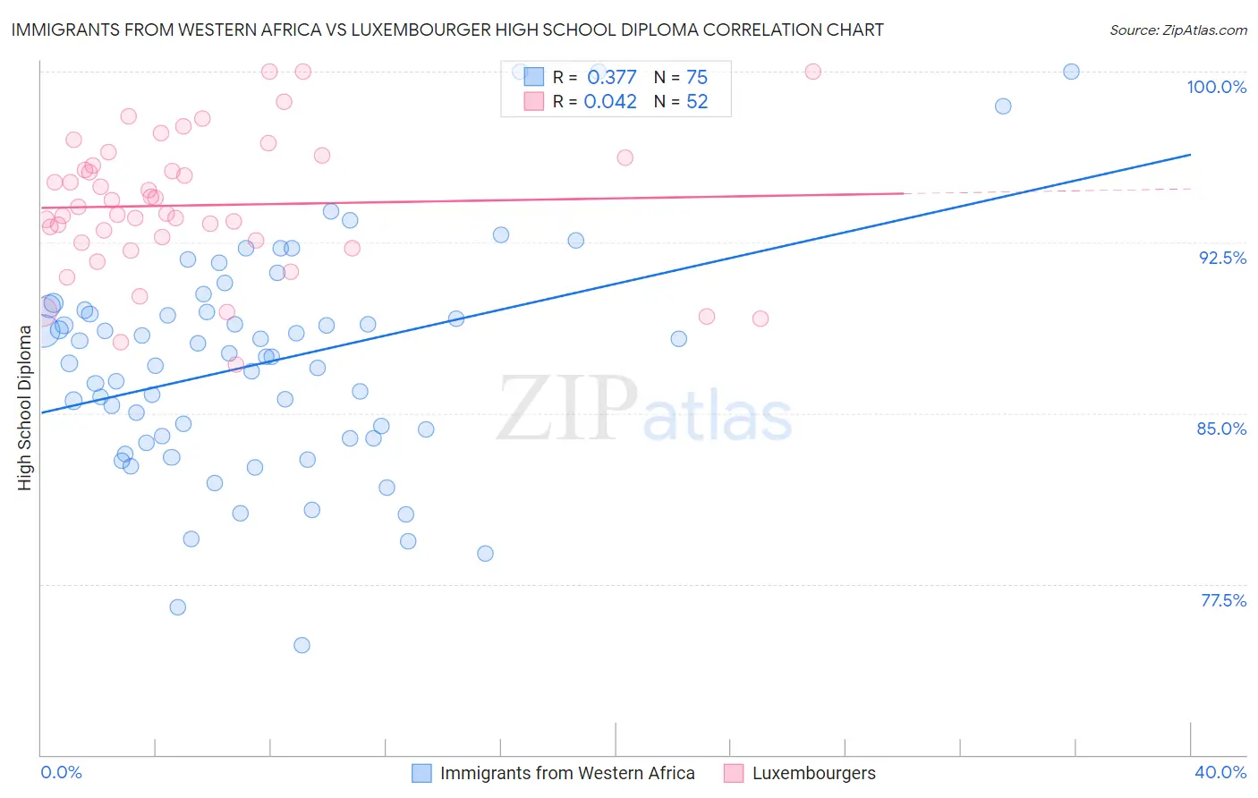 Immigrants from Western Africa vs Luxembourger High School Diploma