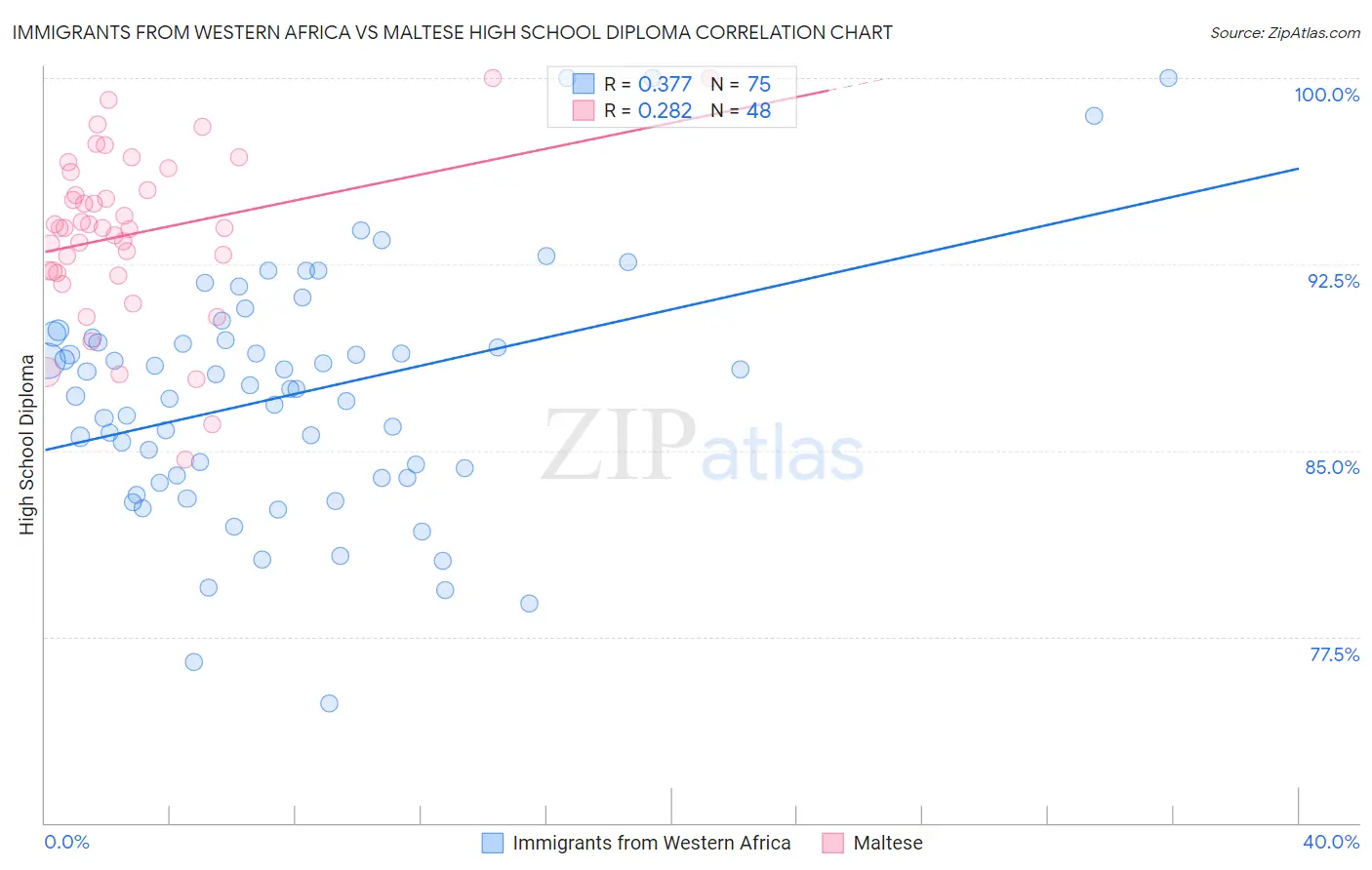 Immigrants from Western Africa vs Maltese High School Diploma