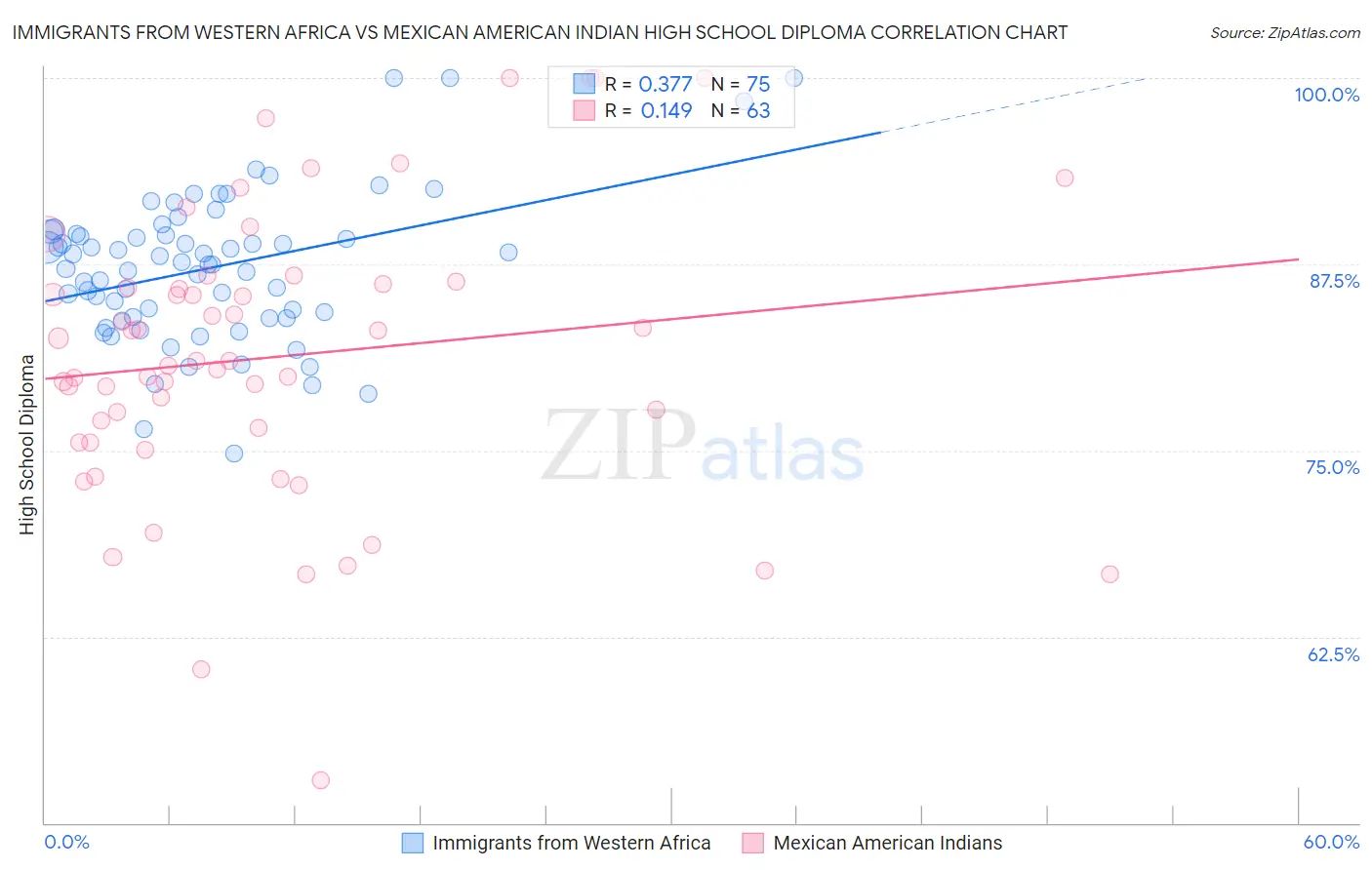 Immigrants from Western Africa vs Mexican American Indian High School Diploma