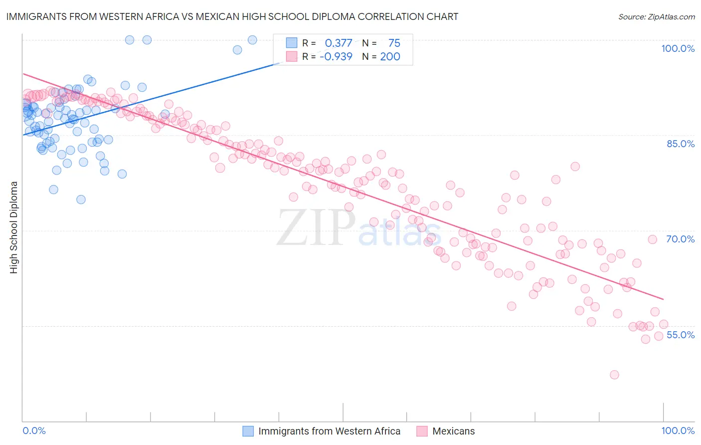 Immigrants from Western Africa vs Mexican High School Diploma