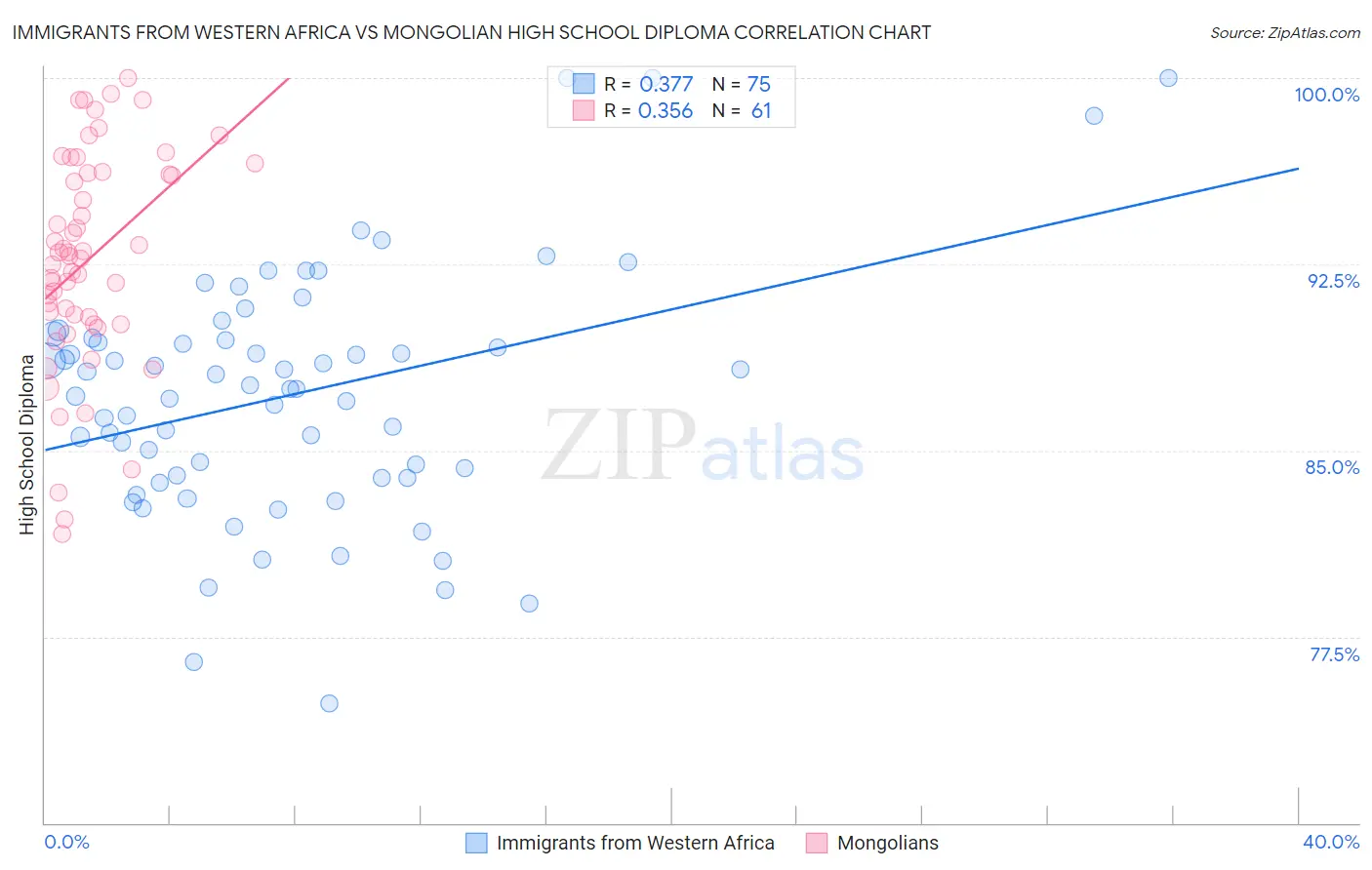 Immigrants from Western Africa vs Mongolian High School Diploma