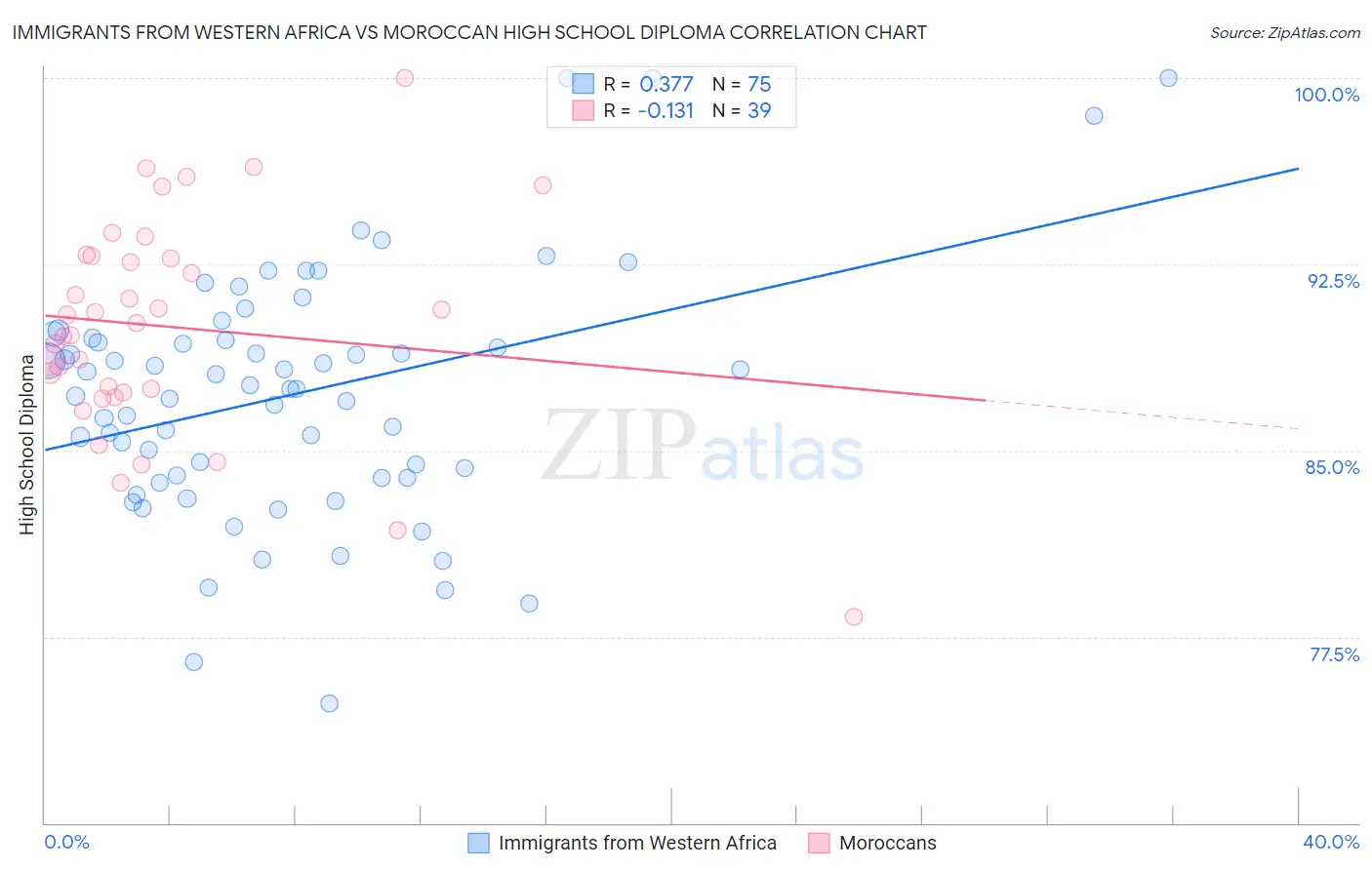 Immigrants from Western Africa vs Moroccan High School Diploma