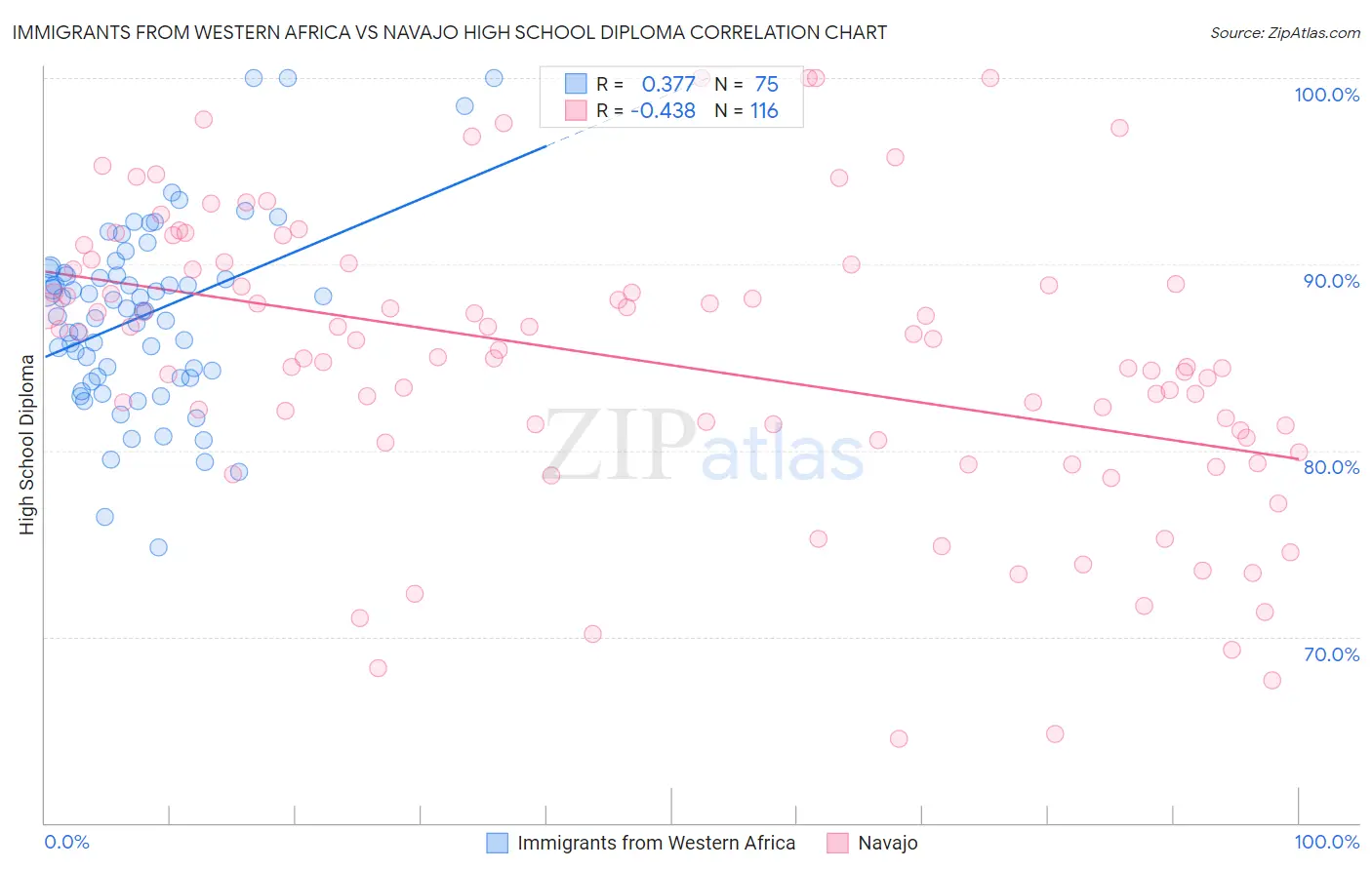 Immigrants from Western Africa vs Navajo High School Diploma