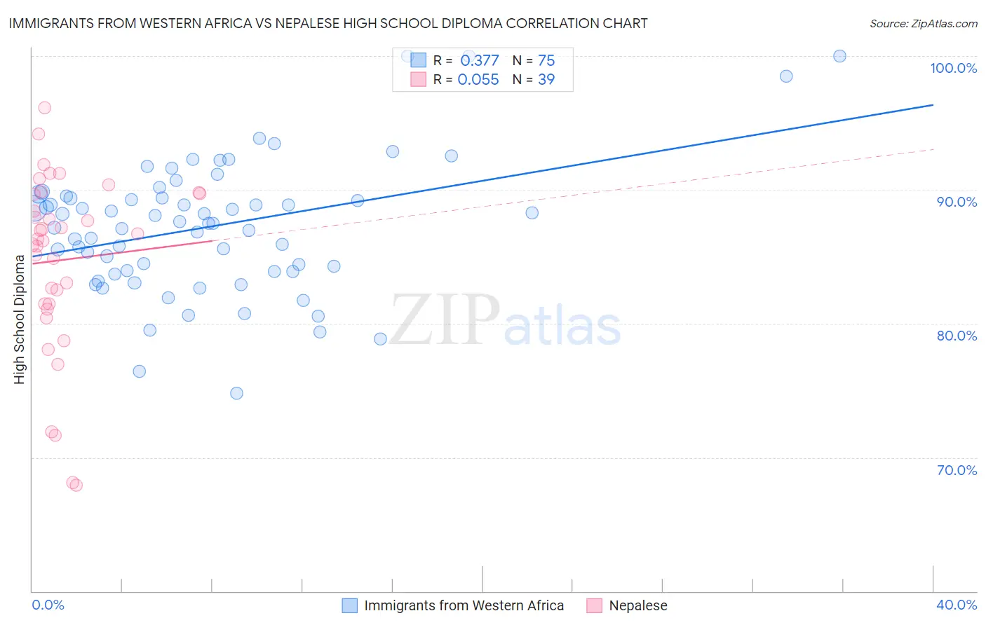 Immigrants from Western Africa vs Nepalese High School Diploma