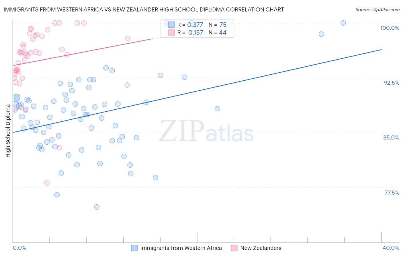 Immigrants from Western Africa vs New Zealander High School Diploma