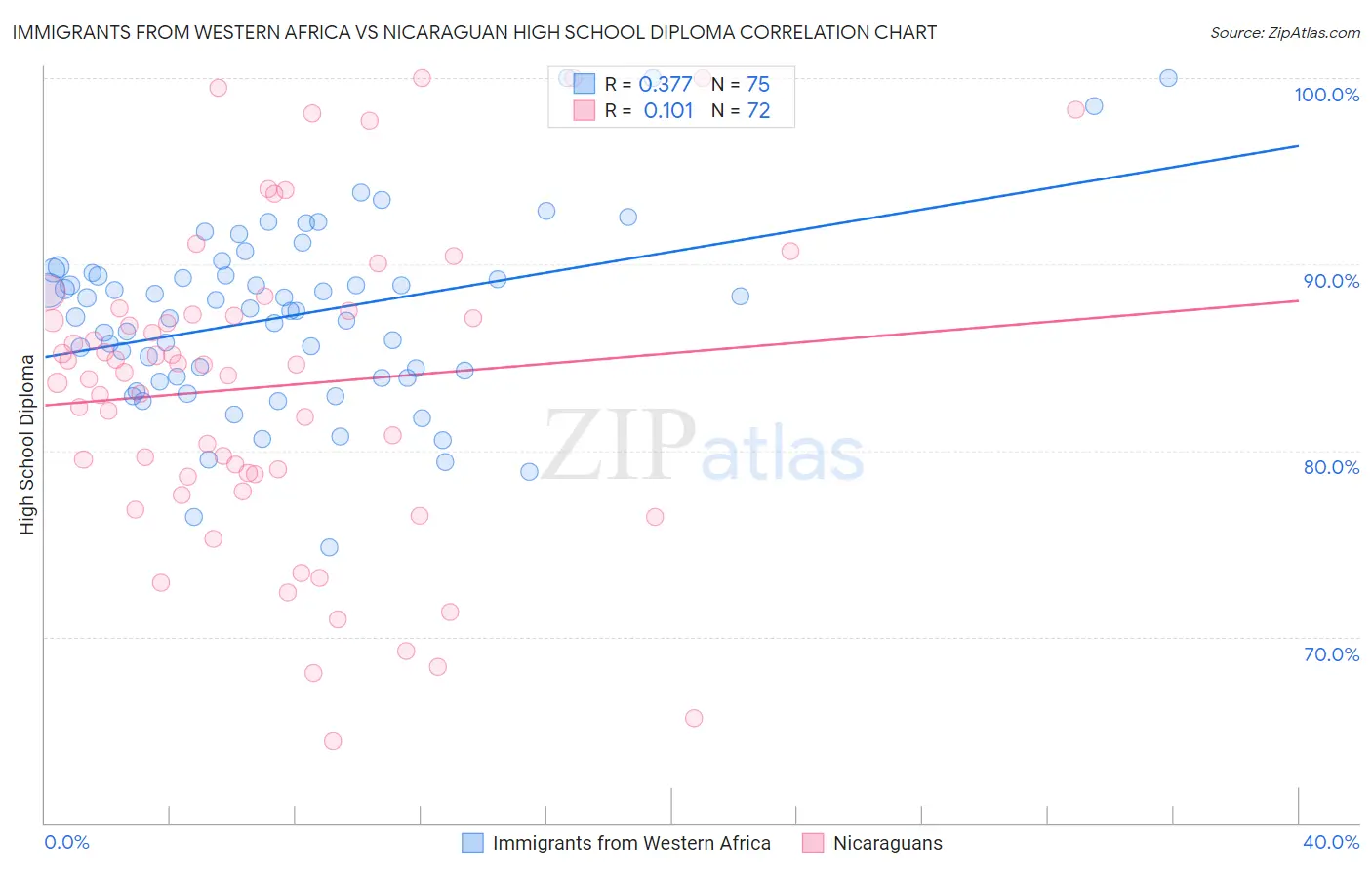 Immigrants from Western Africa vs Nicaraguan High School Diploma