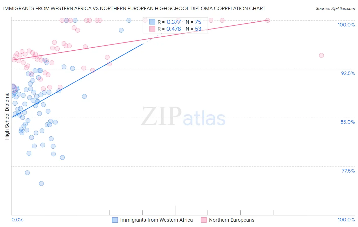 Immigrants from Western Africa vs Northern European High School Diploma