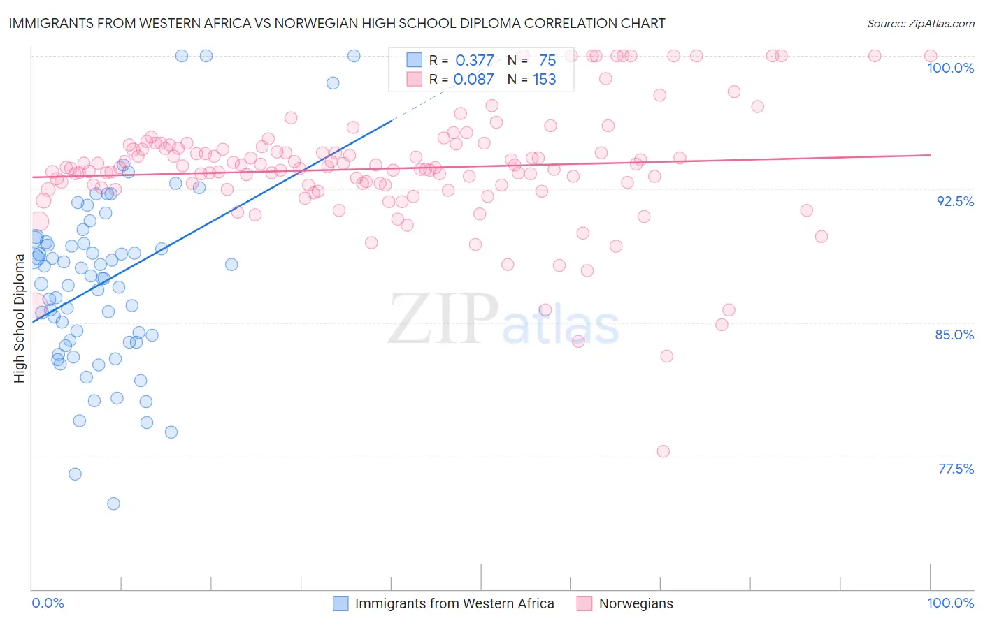 Immigrants from Western Africa vs Norwegian High School Diploma