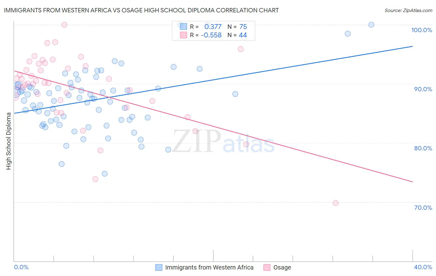 Immigrants from Western Africa vs Osage High School Diploma