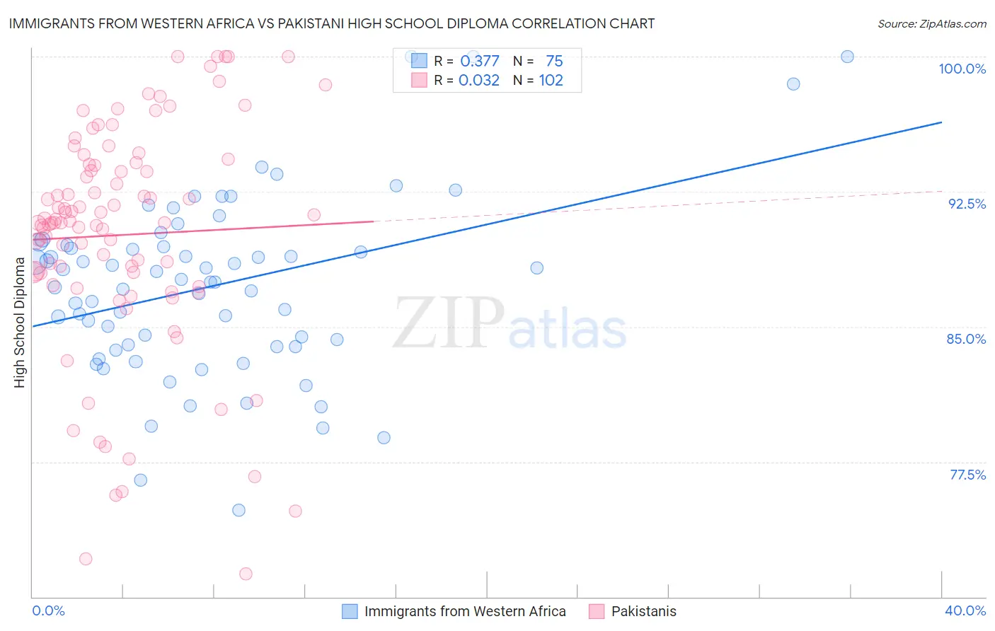 Immigrants from Western Africa vs Pakistani High School Diploma