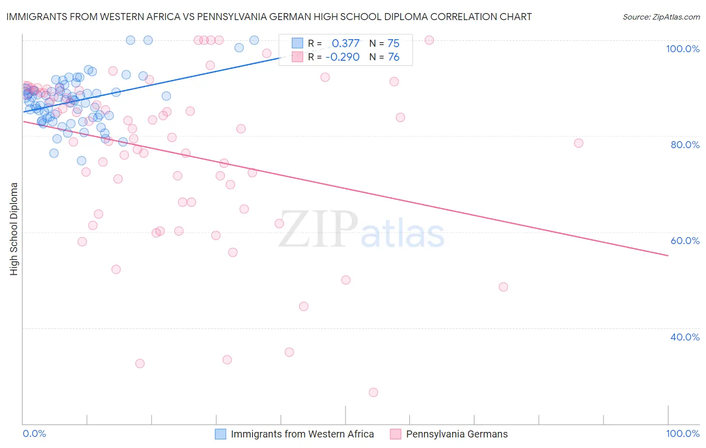 Immigrants from Western Africa vs Pennsylvania German High School Diploma