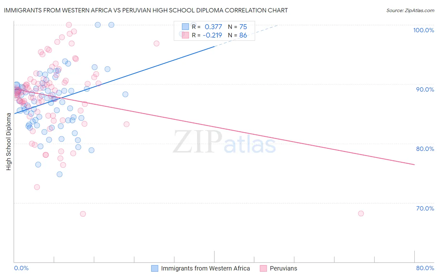 Immigrants from Western Africa vs Peruvian High School Diploma