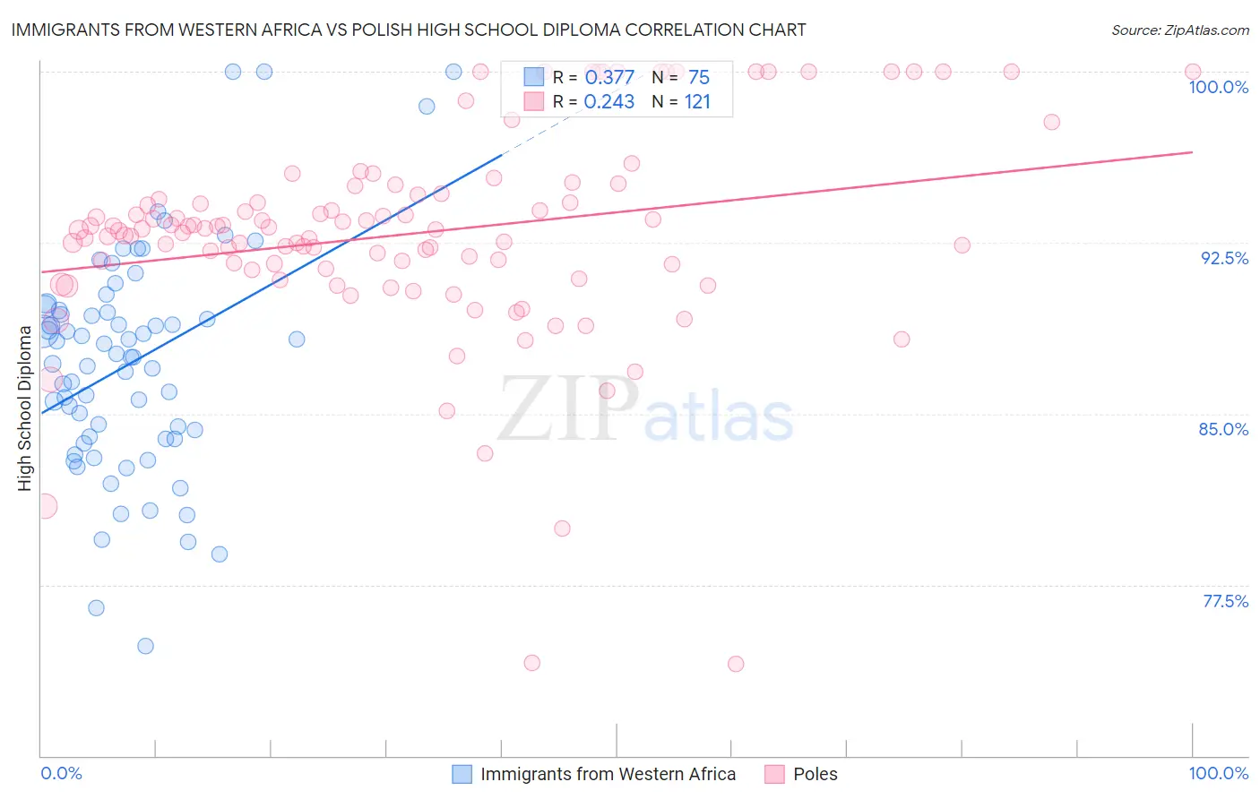 Immigrants from Western Africa vs Polish High School Diploma