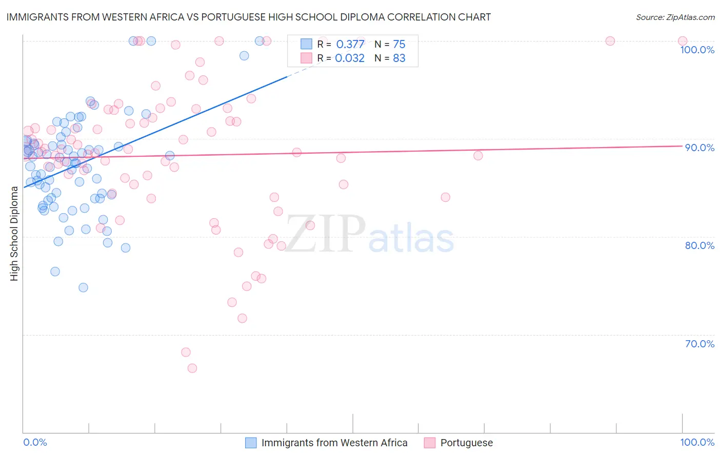 Immigrants from Western Africa vs Portuguese High School Diploma