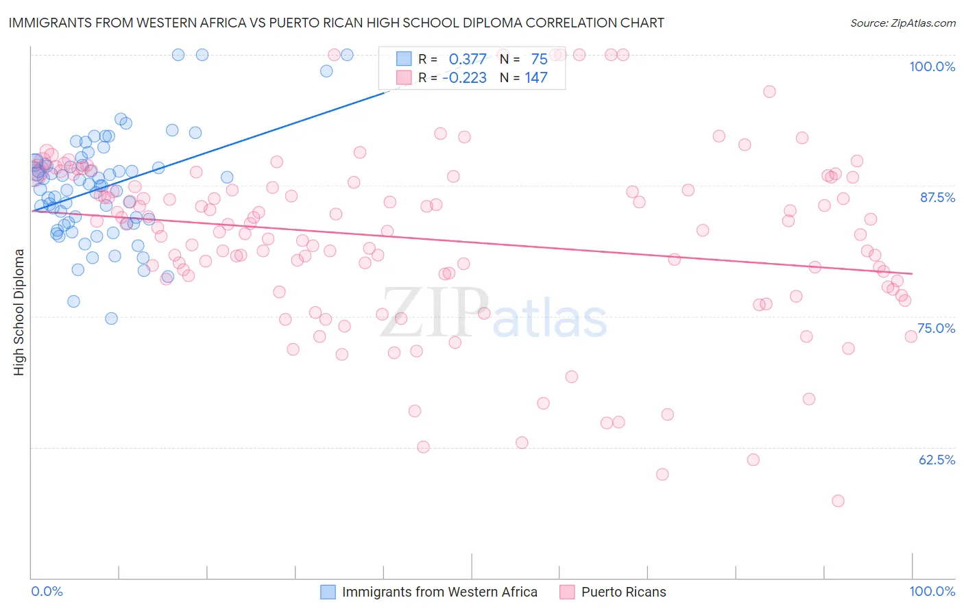 Immigrants from Western Africa vs Puerto Rican High School Diploma