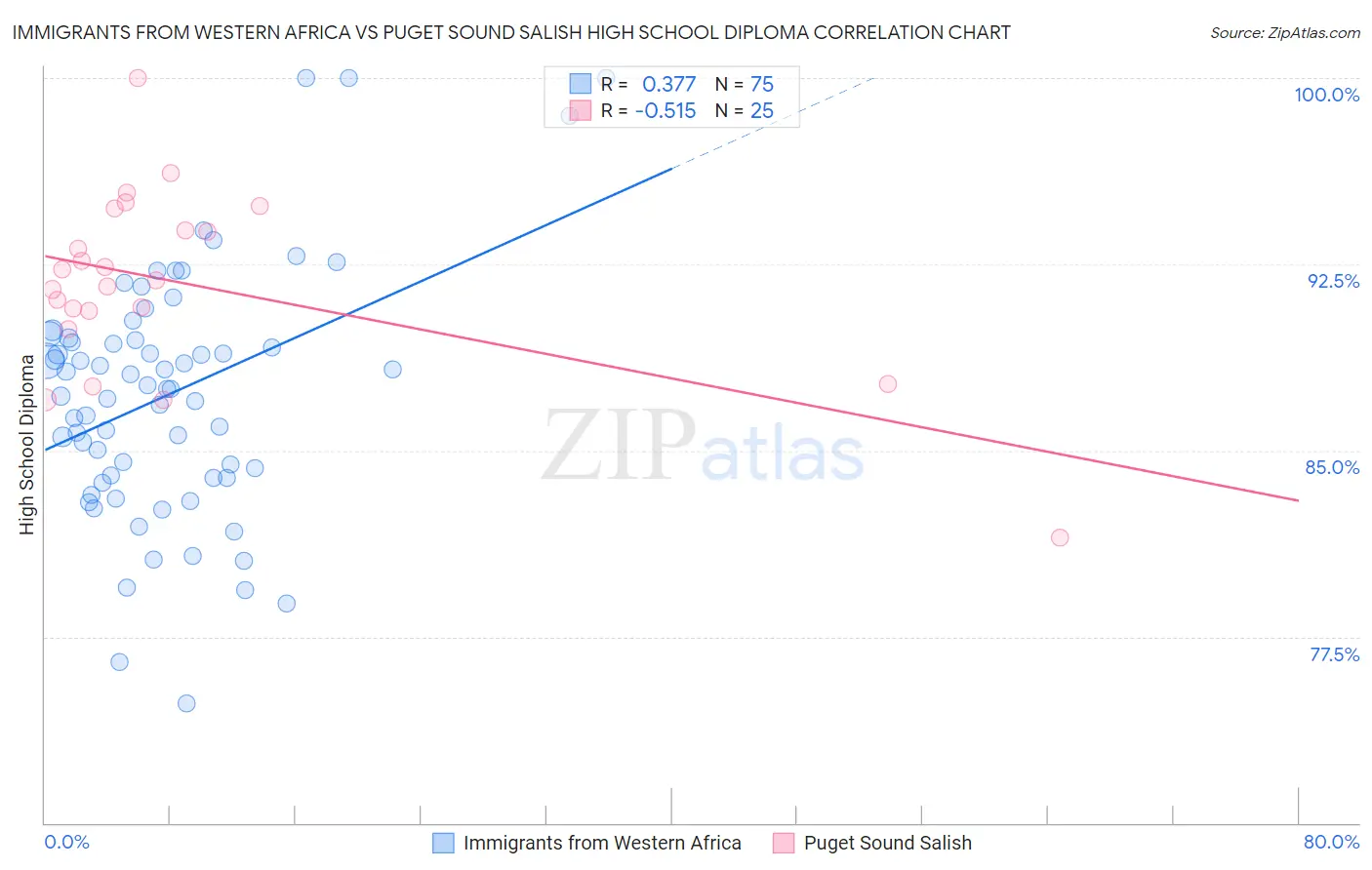 Immigrants from Western Africa vs Puget Sound Salish High School Diploma