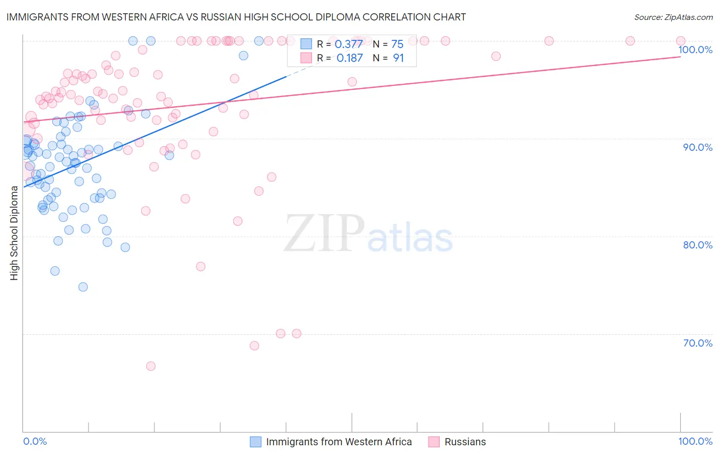 Immigrants from Western Africa vs Russian High School Diploma