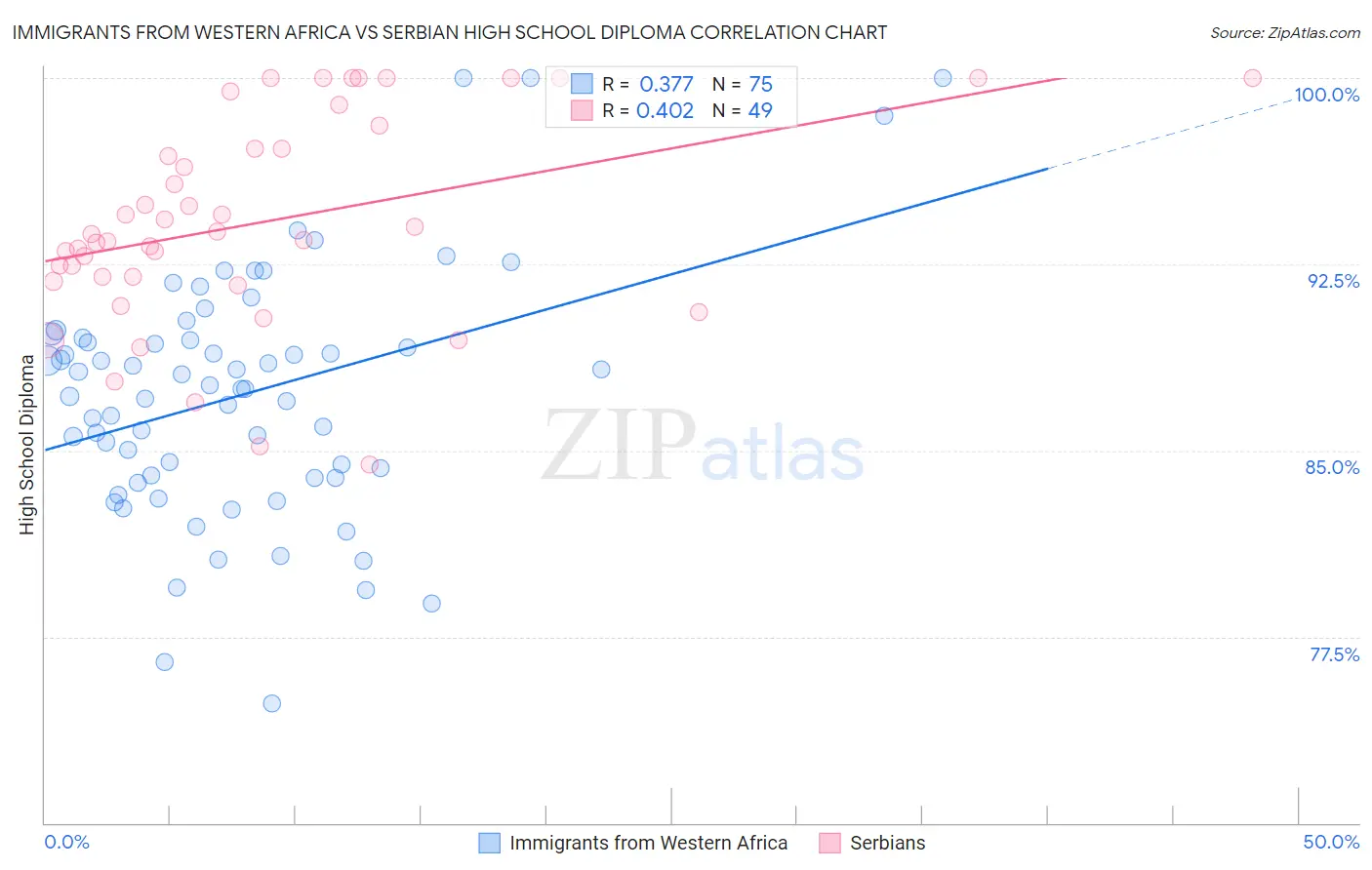 Immigrants from Western Africa vs Serbian High School Diploma