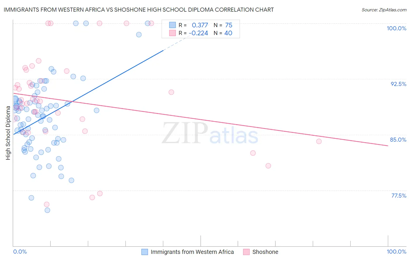 Immigrants from Western Africa vs Shoshone High School Diploma