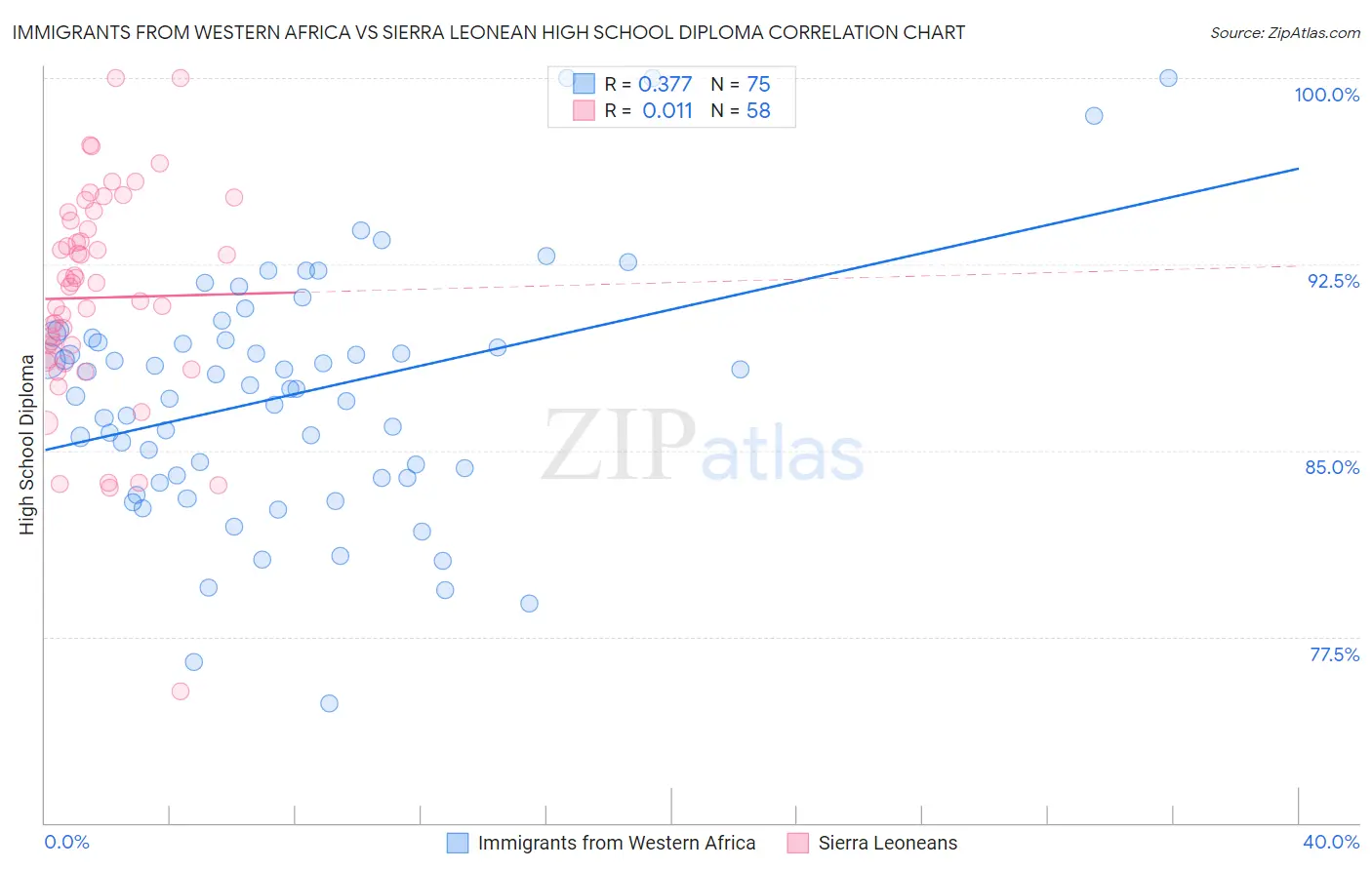Immigrants from Western Africa vs Sierra Leonean High School Diploma